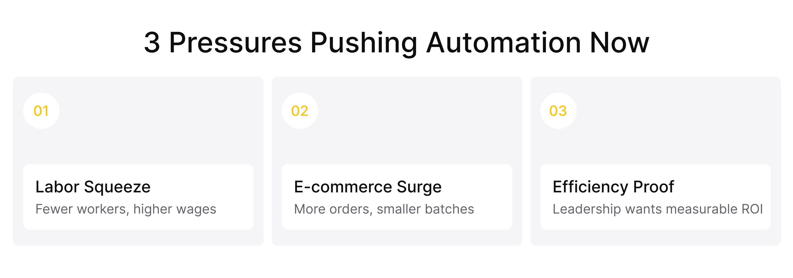 Diagram of three market pressures driving warehouse automation adoption: labor shortage, e-commerce growth, and demand for ROI.