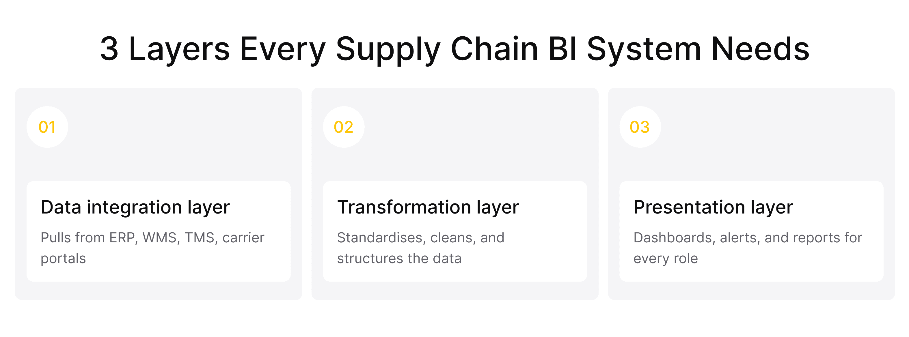 Three-layer supply chain BI architecture: data integration, transformation, and presentation.