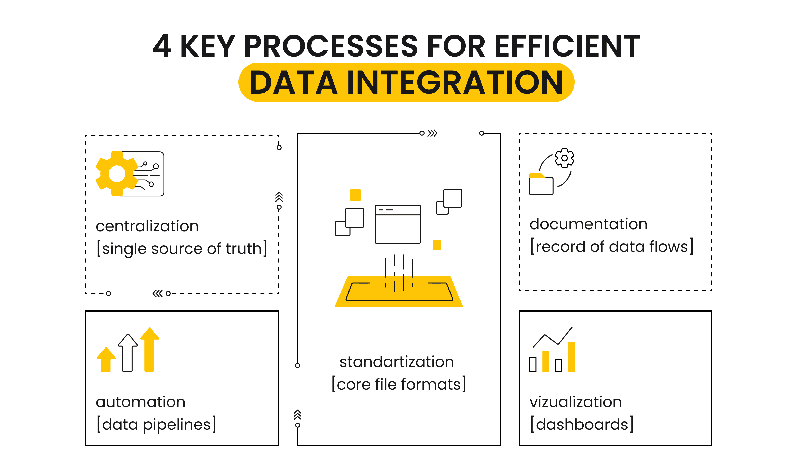 4 Key Processes for Efficient Data Integration