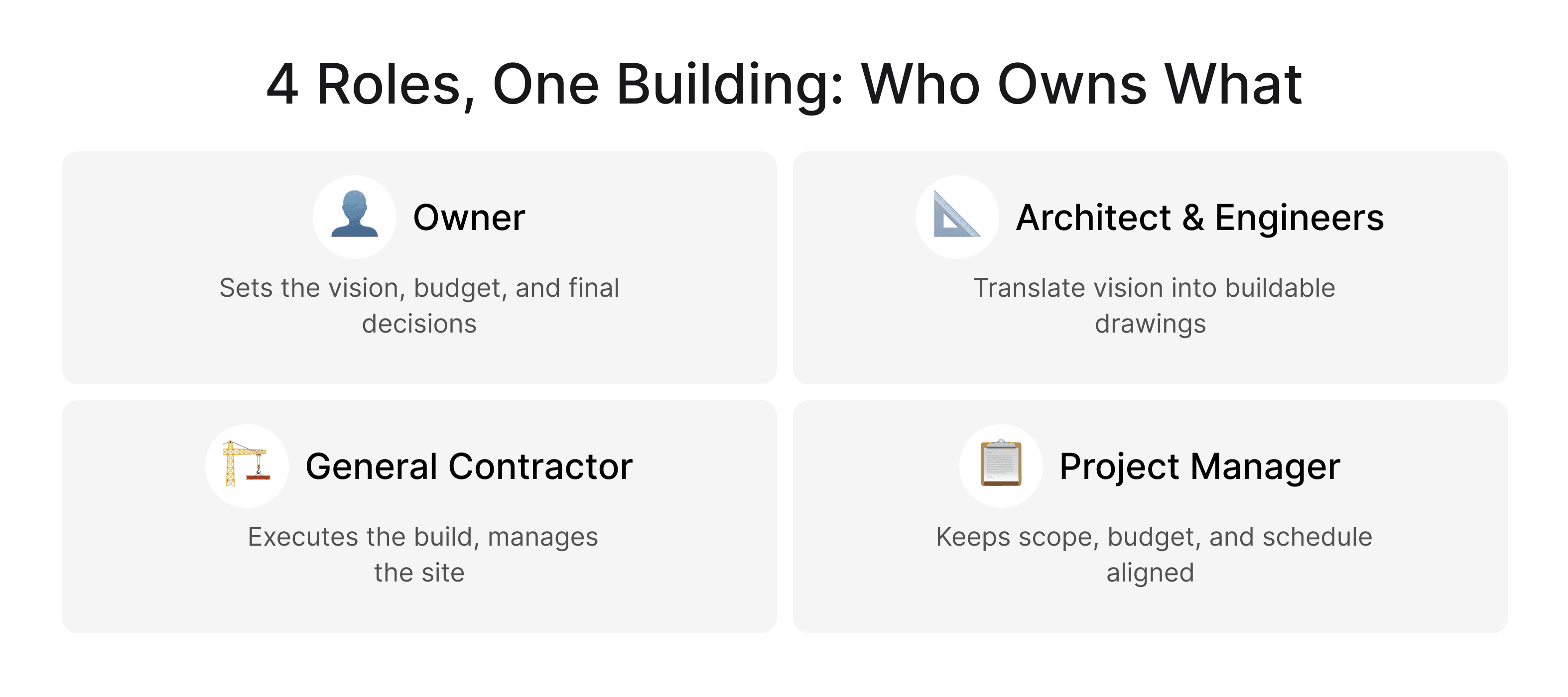Key roles in the building construction process including owner, architect and engineers, general contractor, and project manager responsibilities