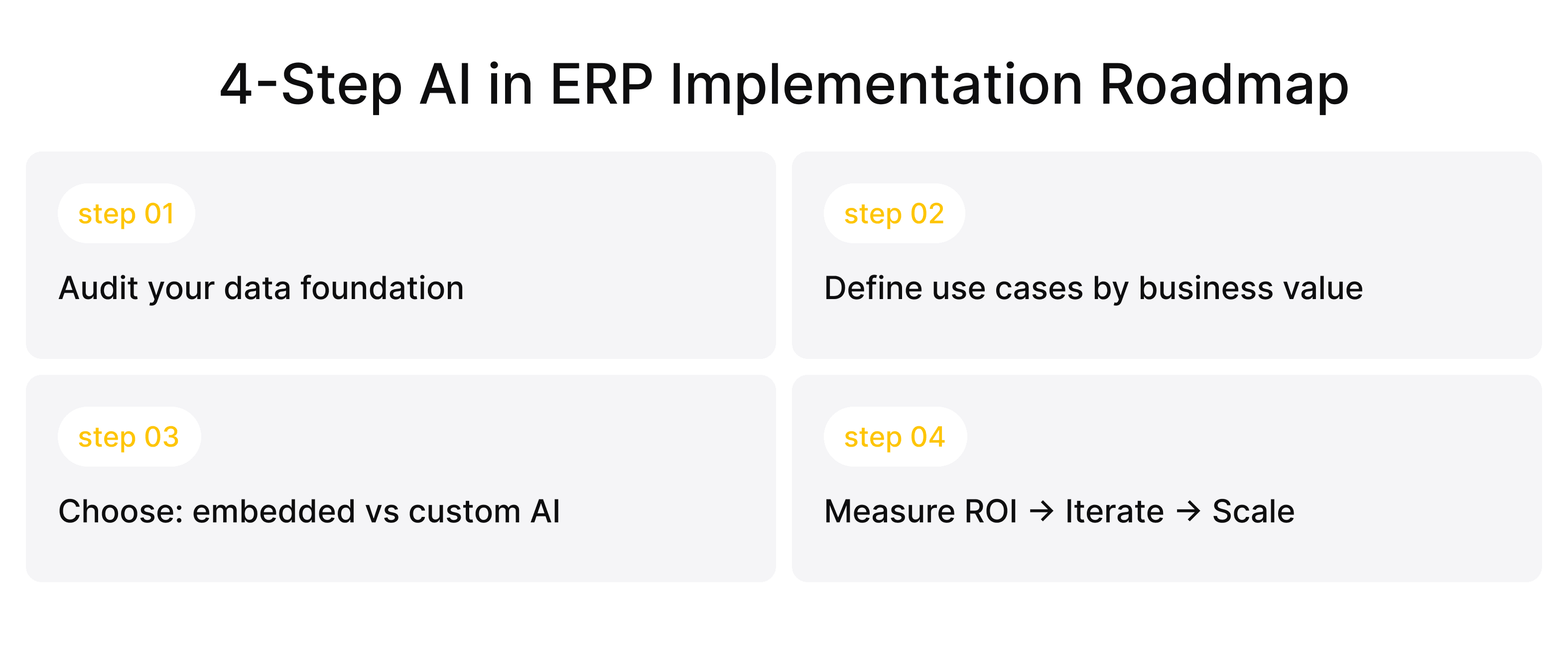 Four-step roadmap for implementing AI in ERP, from data readiness to scaling results.