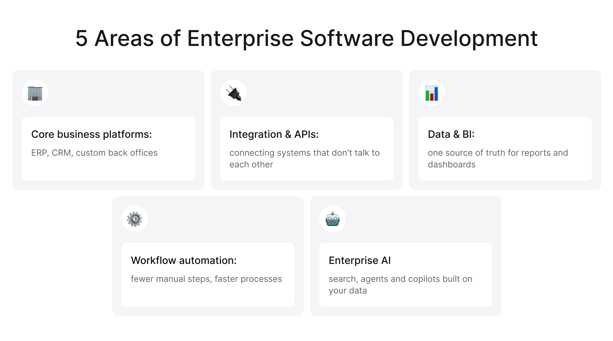 Five main areas of enterprise software development: core platforms, integrations, data and BI, workflow automation and enterprise AI