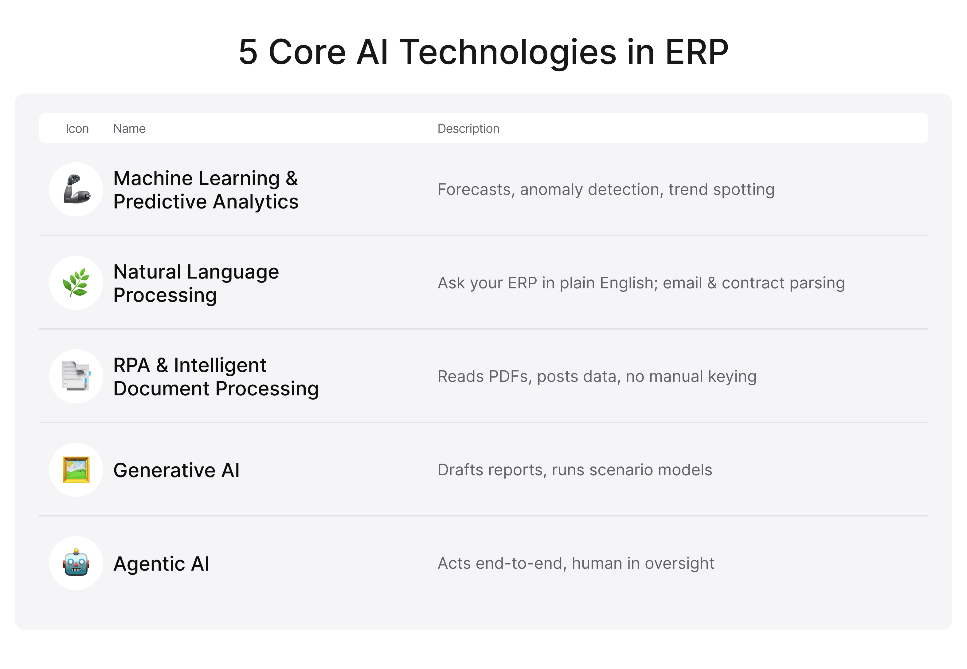 Overview of key AI technologies used in ERP, including ML, NLP, RPA, generative AI, and agentic AI.