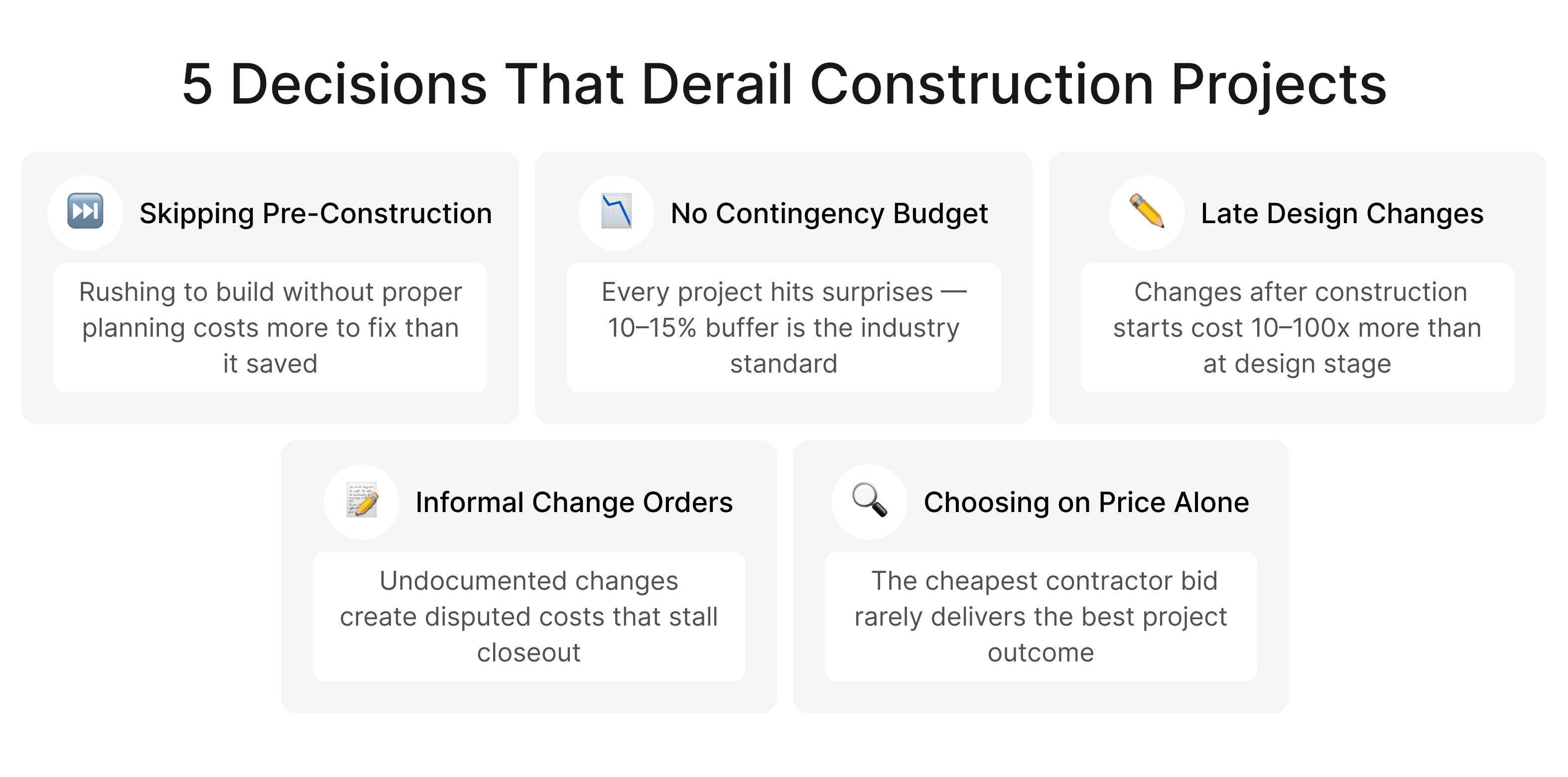 Common construction project mistakes including skipping pre-construction planning, late design changes, informal change orders, and choosing contractors on price alone