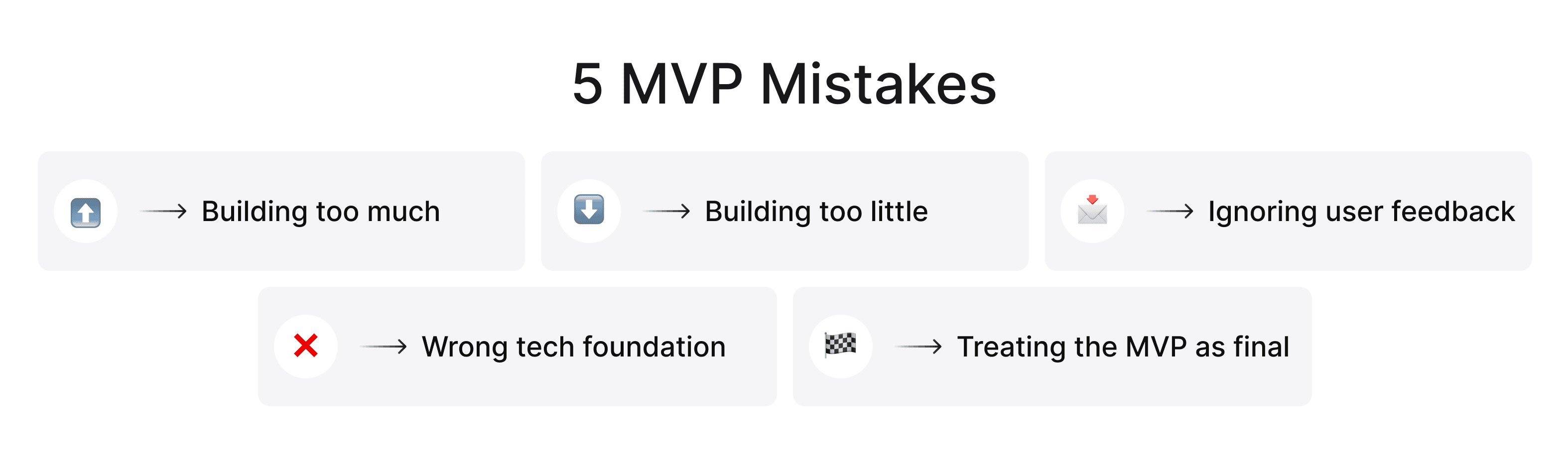 Five common MVP mistakes: building too much or too little, ignoring feedback, wrong tech stack, and treating the MVP as final