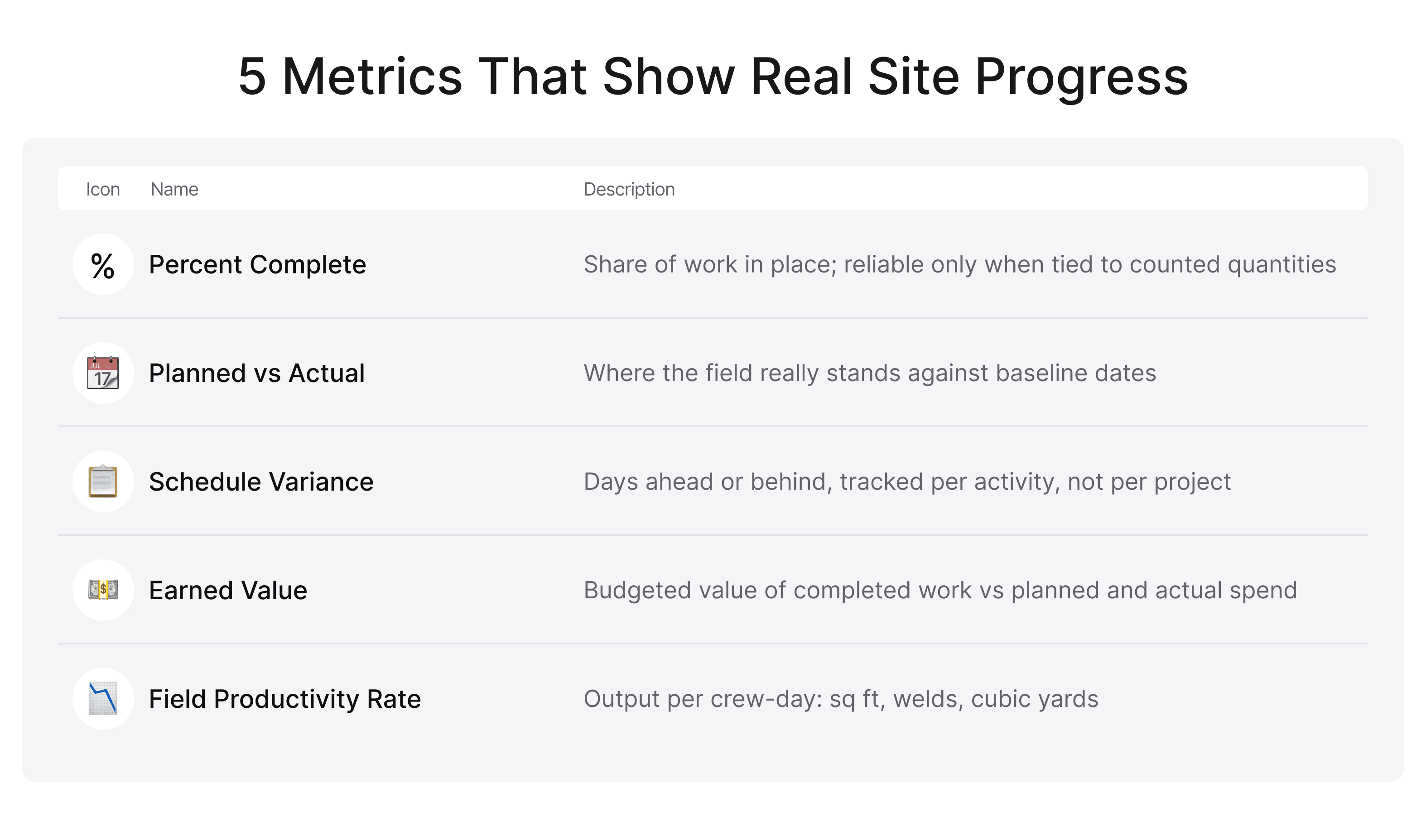 Table of five construction progress metrics and what each one measures
