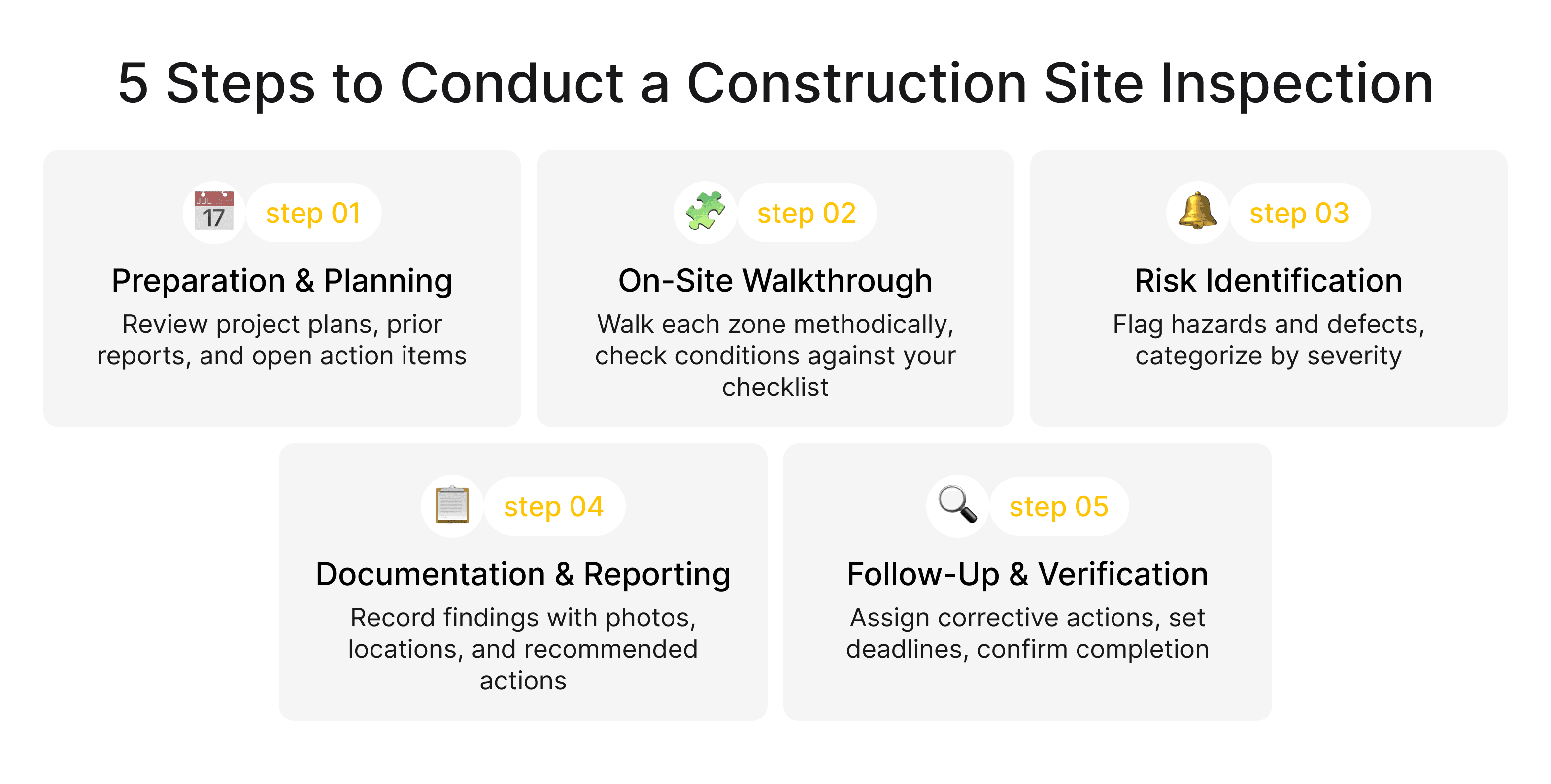 Construction site inspection guide showing five steps: planning, walkthrough, risk identification, reporting, and follow-up verification