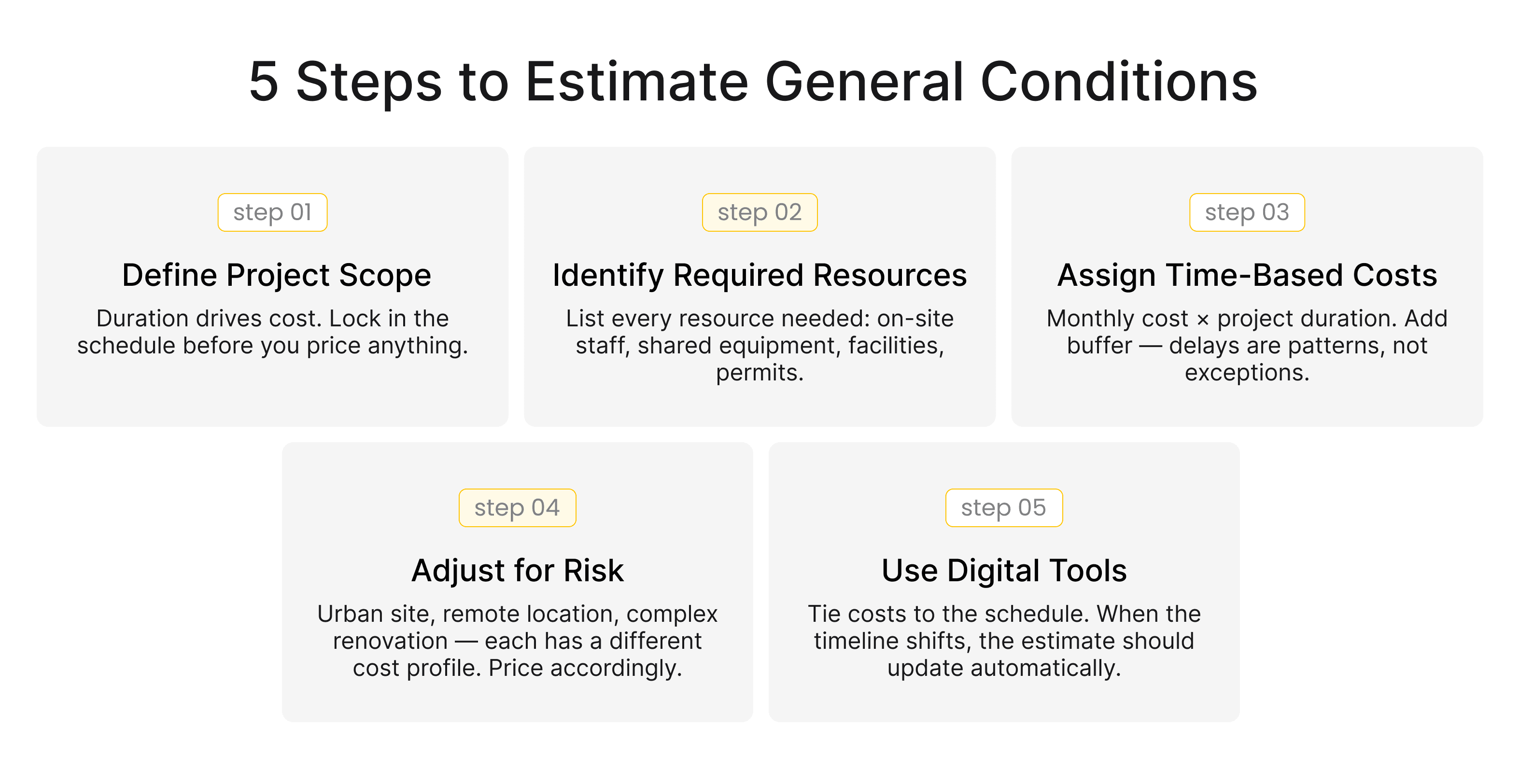 5-step framework for estimating construction general conditions: scope, resources, costs, risk, and digital tools