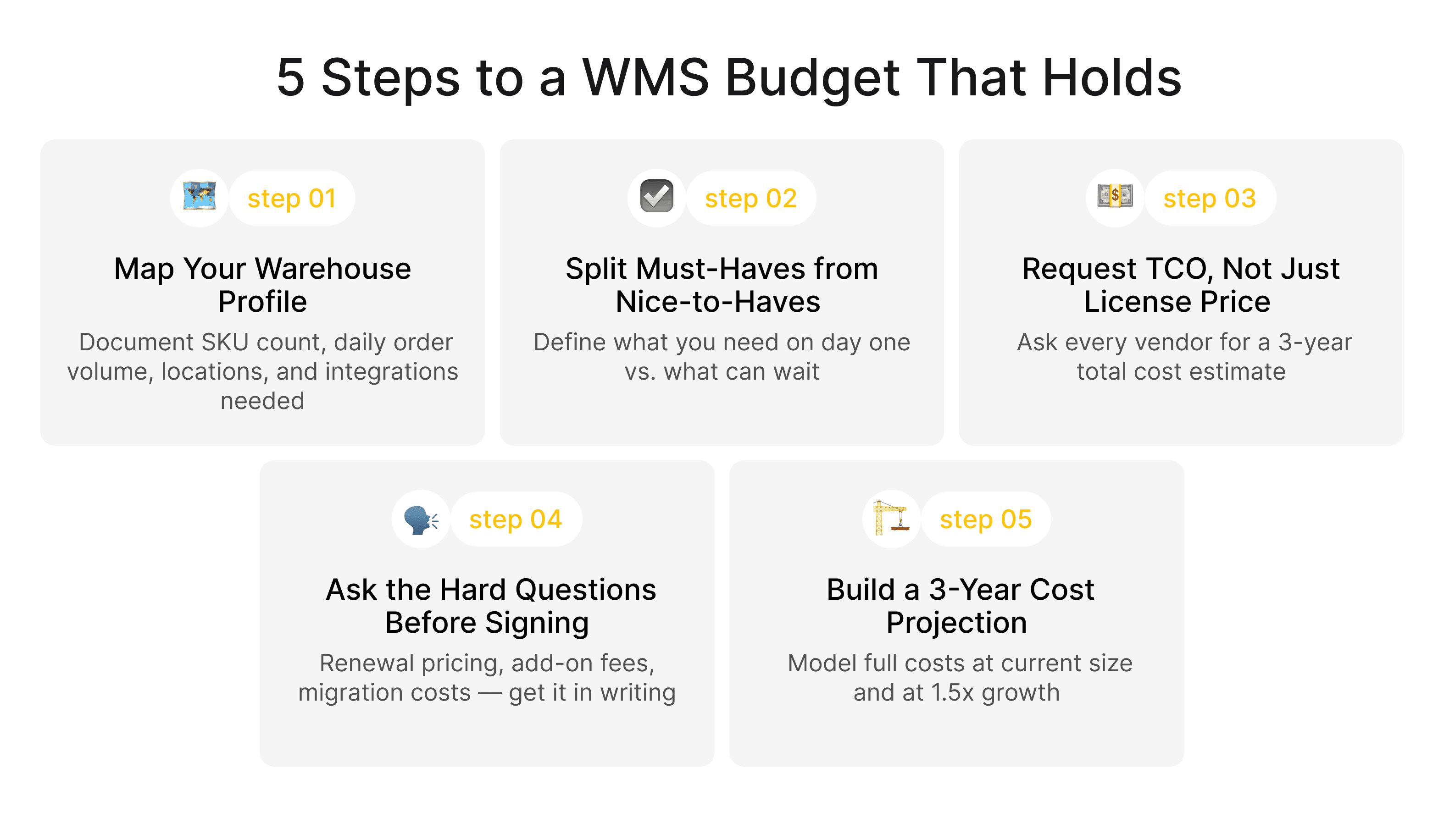 Warehouse management software cost planning steps including warehouse profiling, feature prioritization, TCO analysis, vendor evaluation, and 3-year budget projection