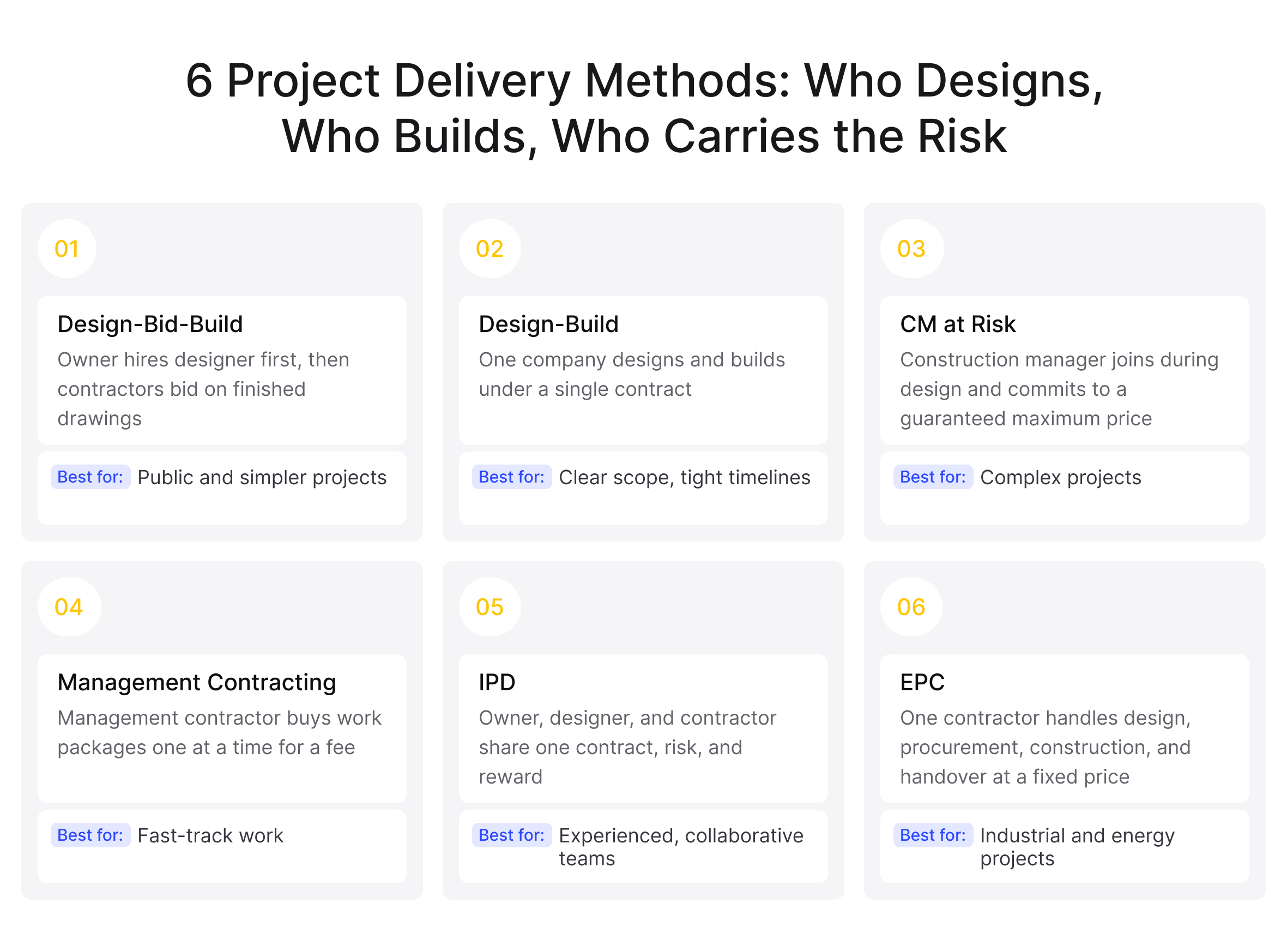 Infographic comparing six project delivery methods: design-bid-build, design-build, CM at Risk, management contracting, IPD, and EPC, with who handles design and construction and the best use for each.