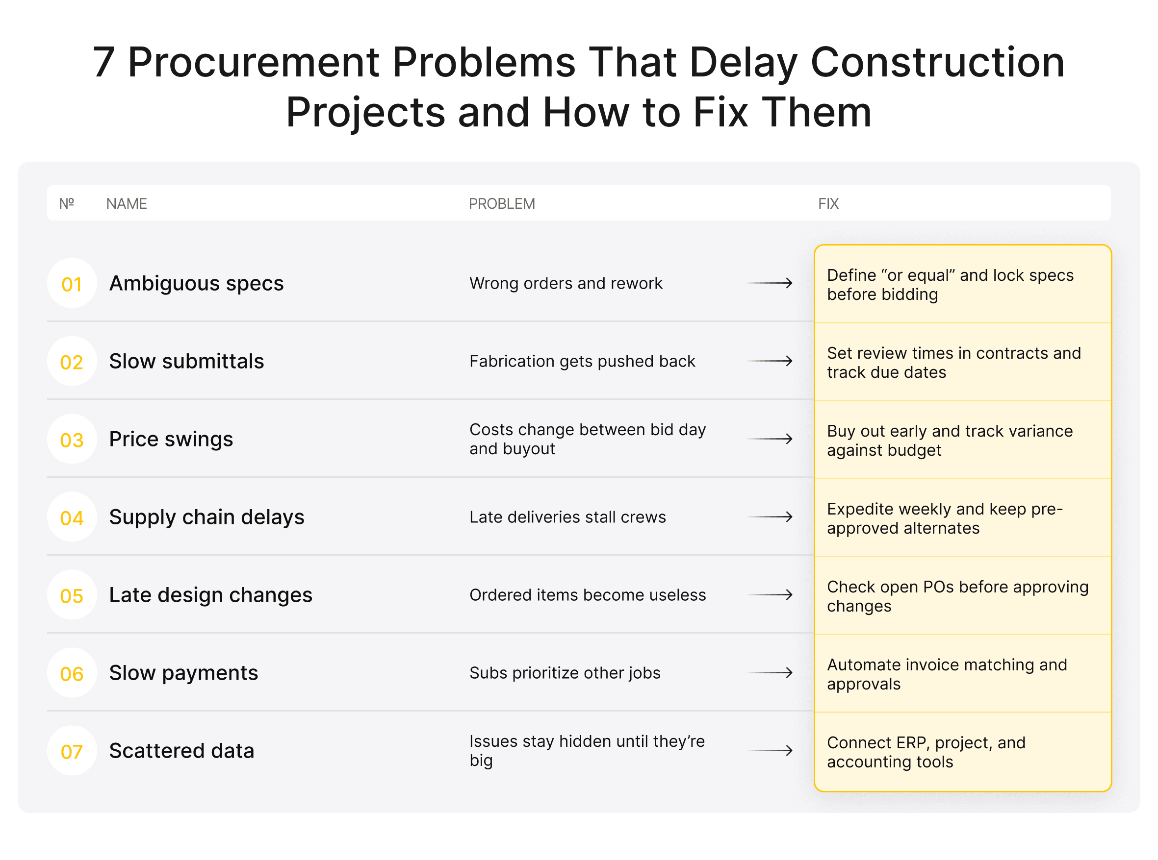 Infographic listing seven common procurement problems on construction projects, including ambiguous specs, slow submittals, price swings, and scattered data, with a practical fix for each.