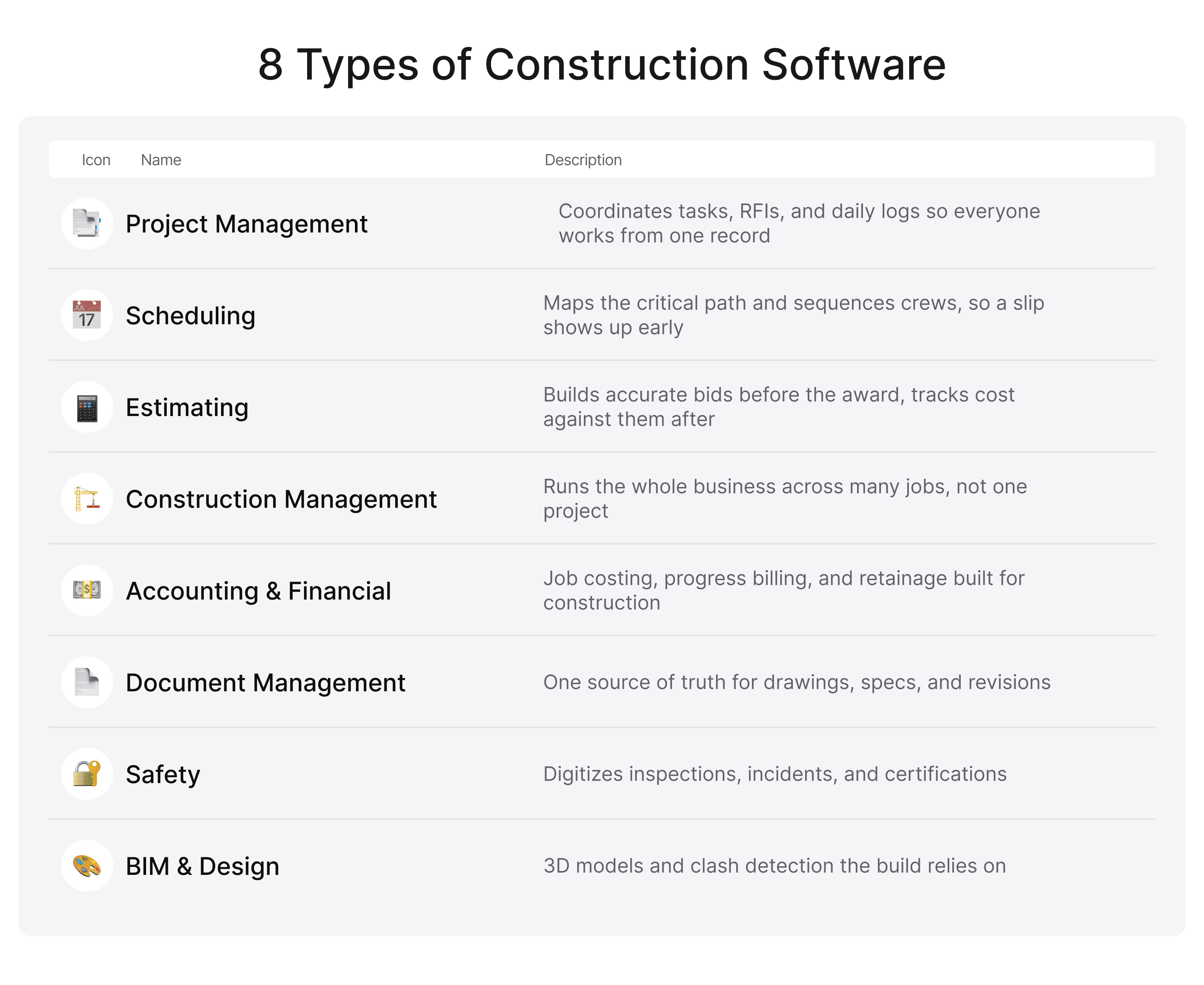 Overview of eight construction software categories, including project management, scheduling, estimating, accounting, and BIM.