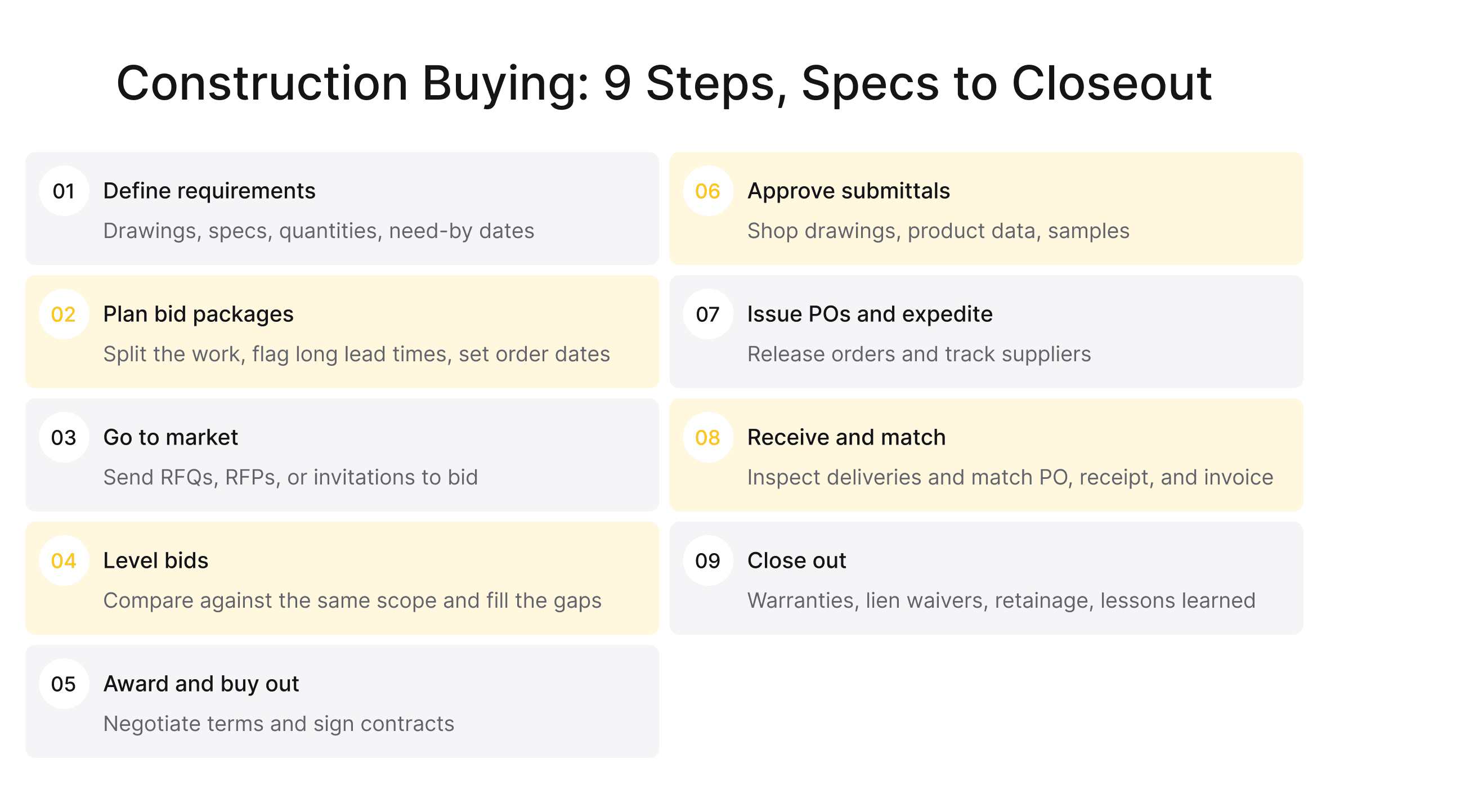 Infographic showing the nine steps of buying for a construction project, from defining requirements and leveling bids to issuing purchase orders, matching invoices, and closeout.