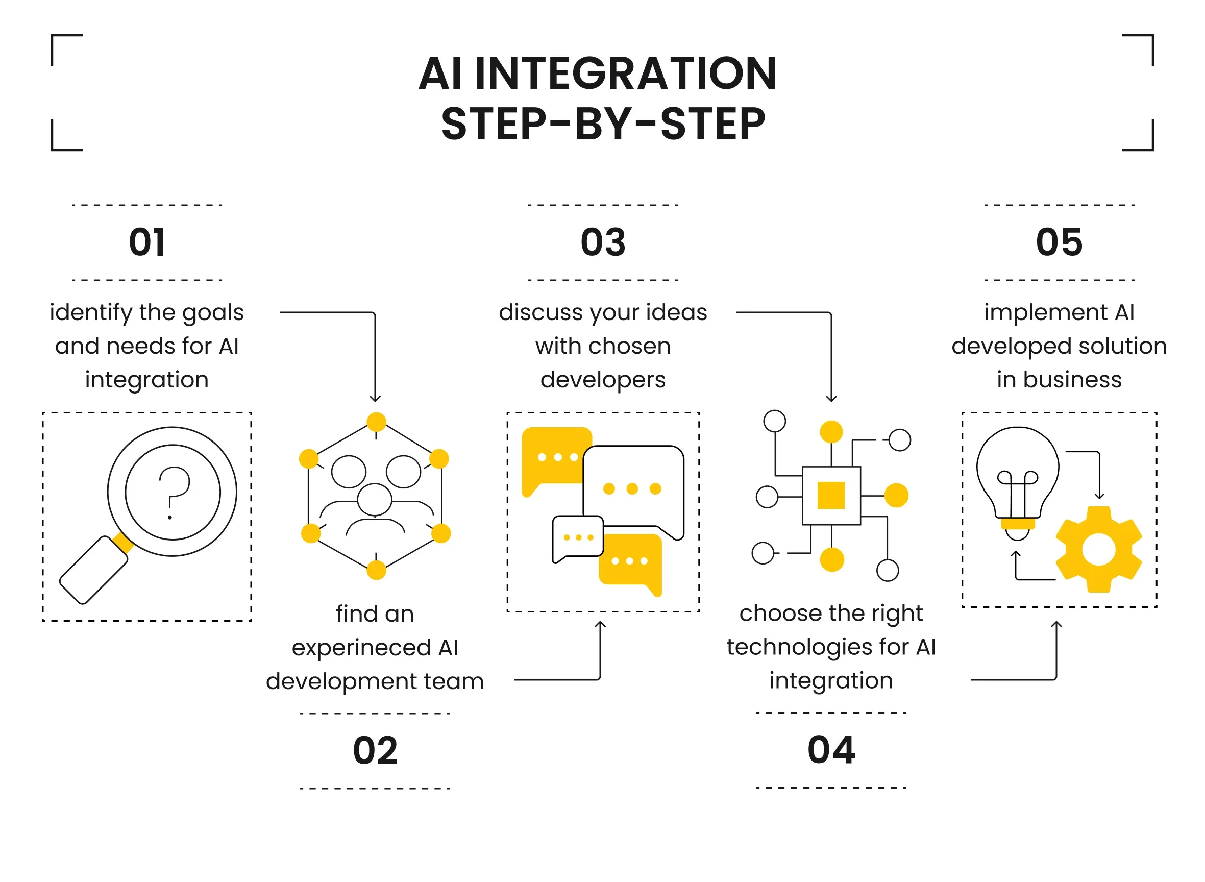 AI Integration  Step-by-step