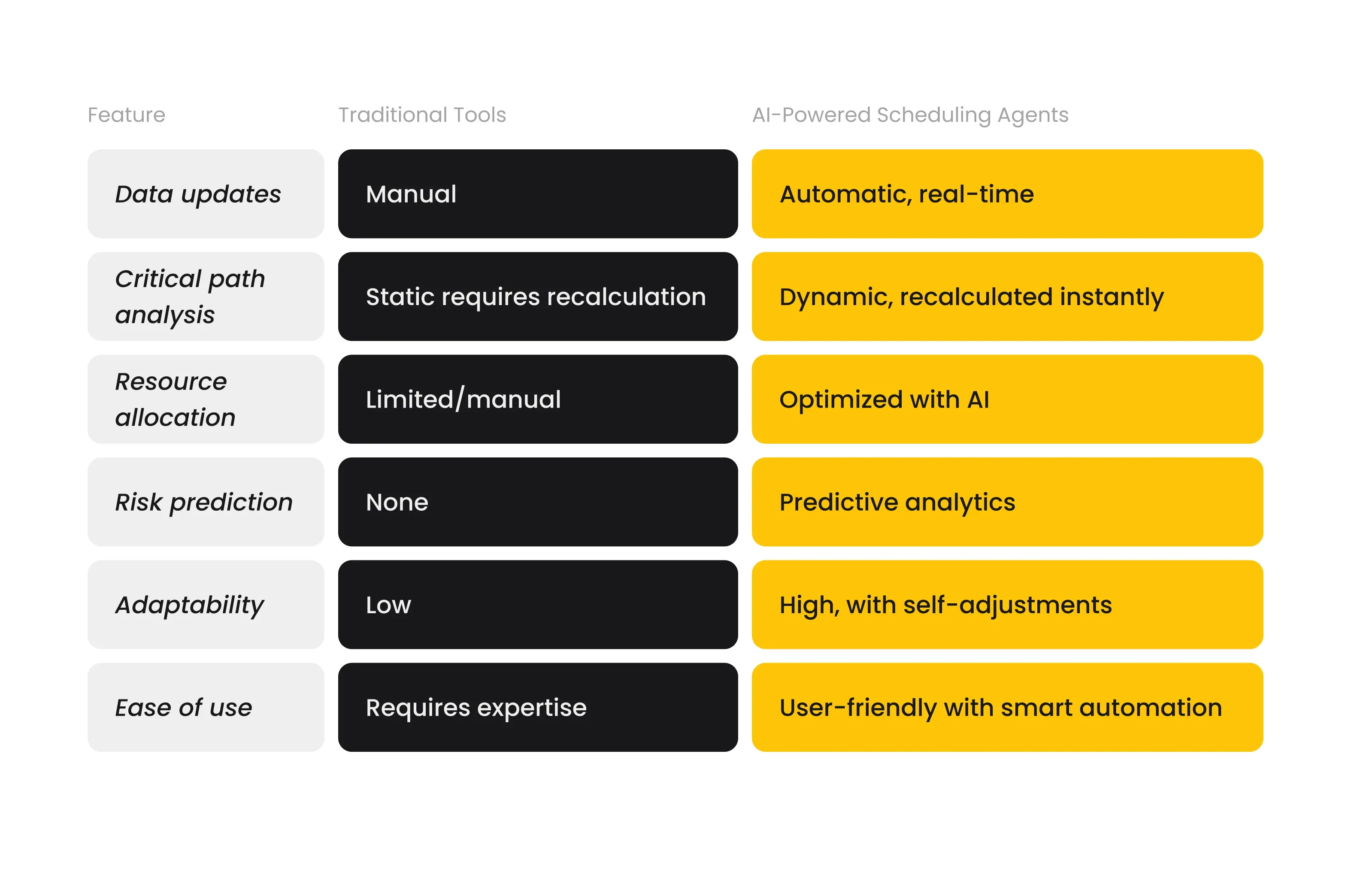 AI Scheduling Agents vs traditional tools