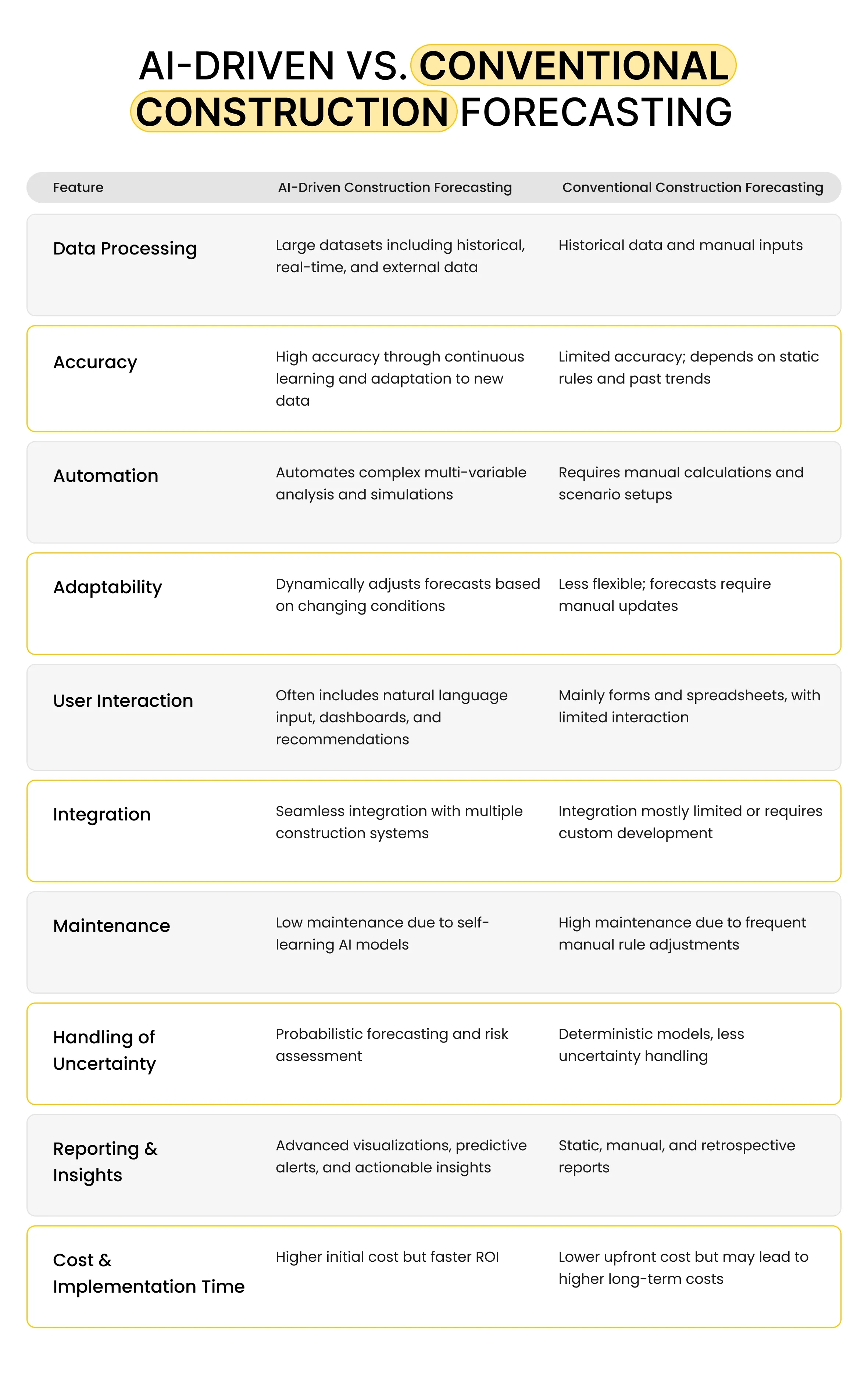 comparison table of AI-driven vs. Conventional Construction Forecasting