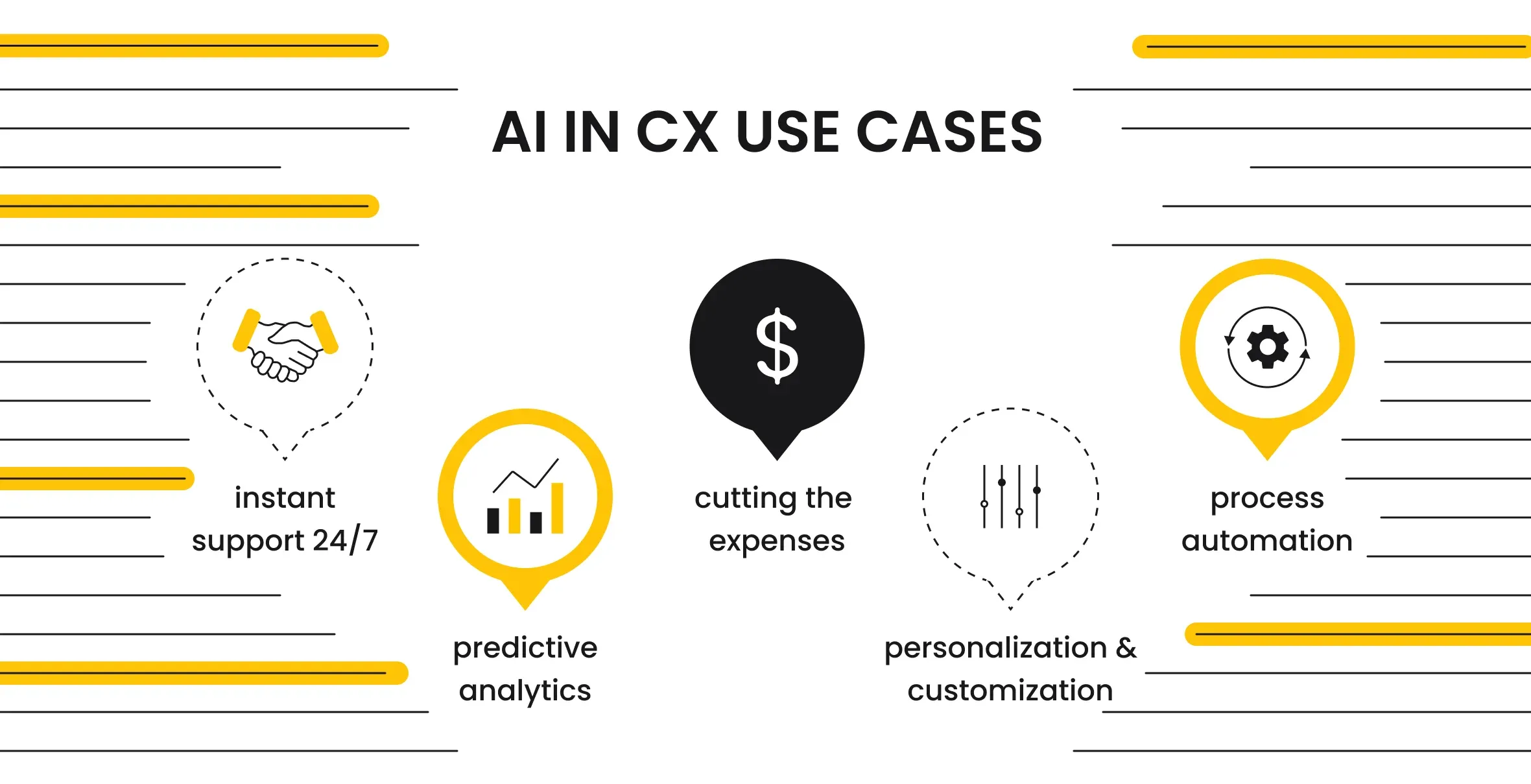 AI in CX Use Cases