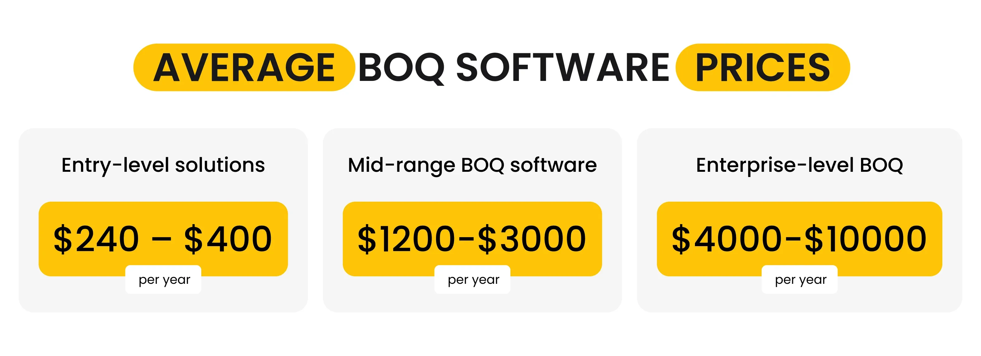 Average BOQ Software Prices