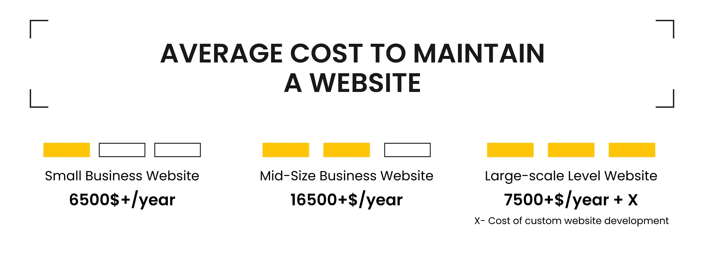 Average Cost to Maintain a Website