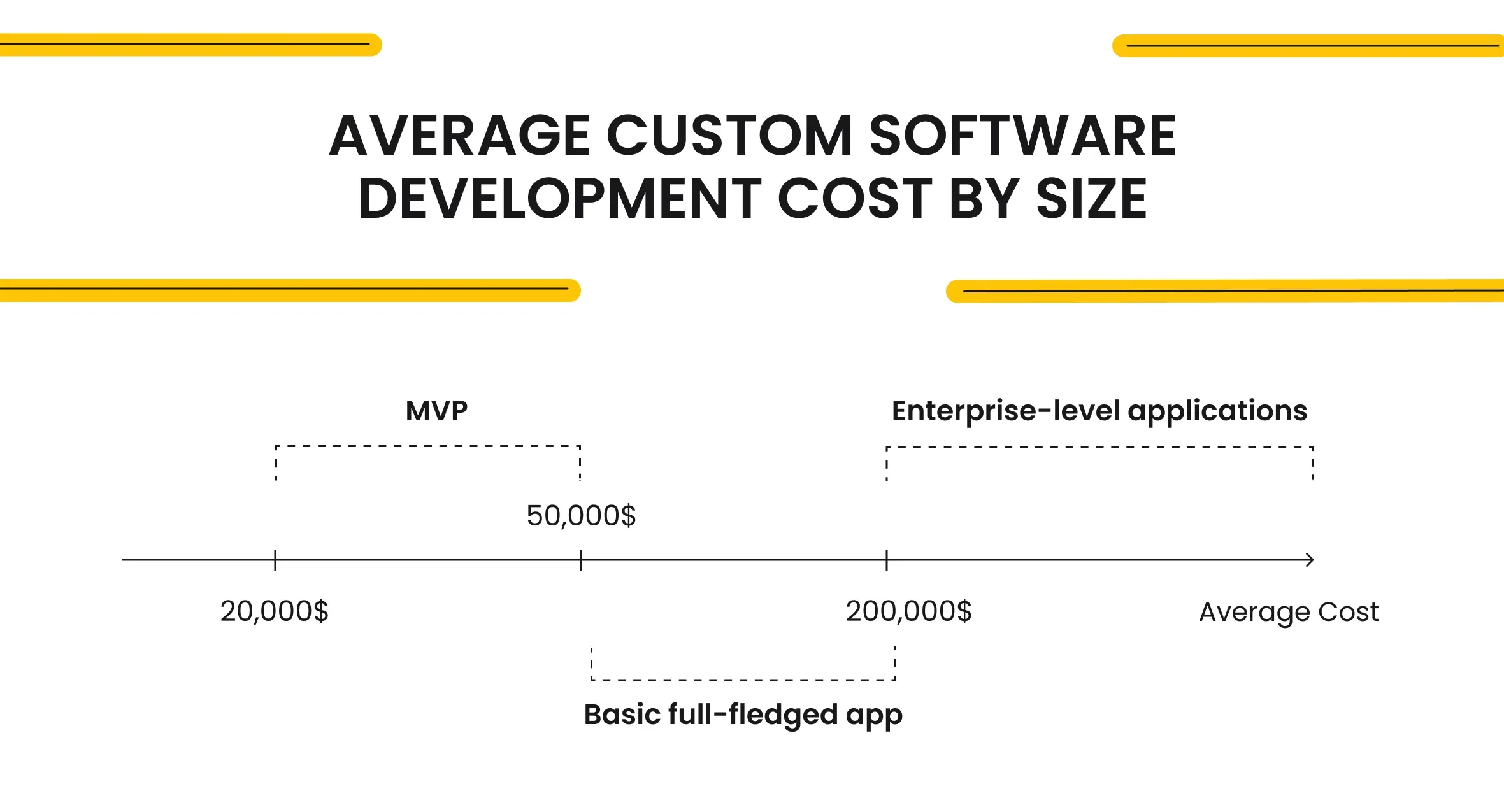 Average Custom Software Development Cost by Size