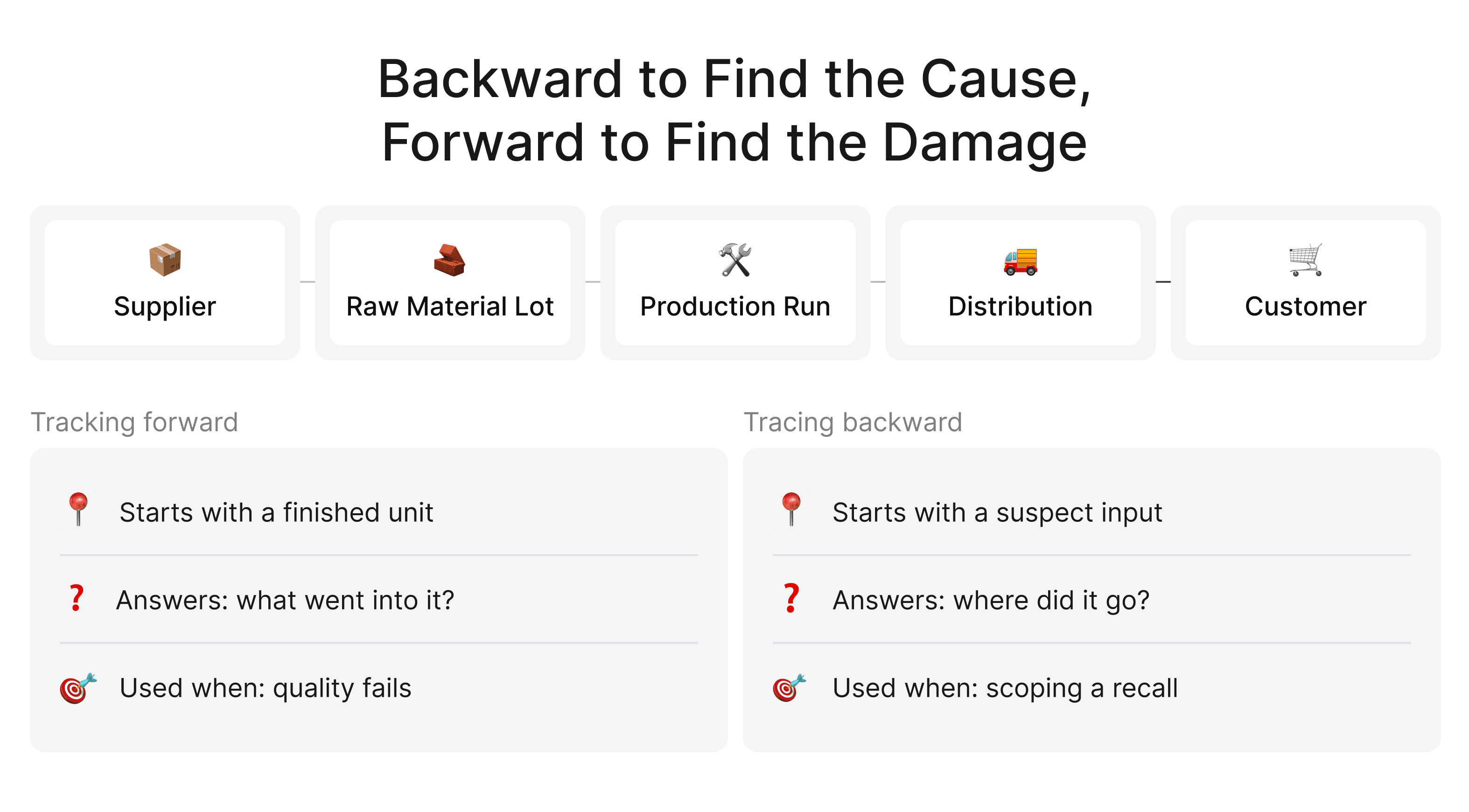 Diagram showing backward tracing from a finished product to its inputs and forward tracking to customers.