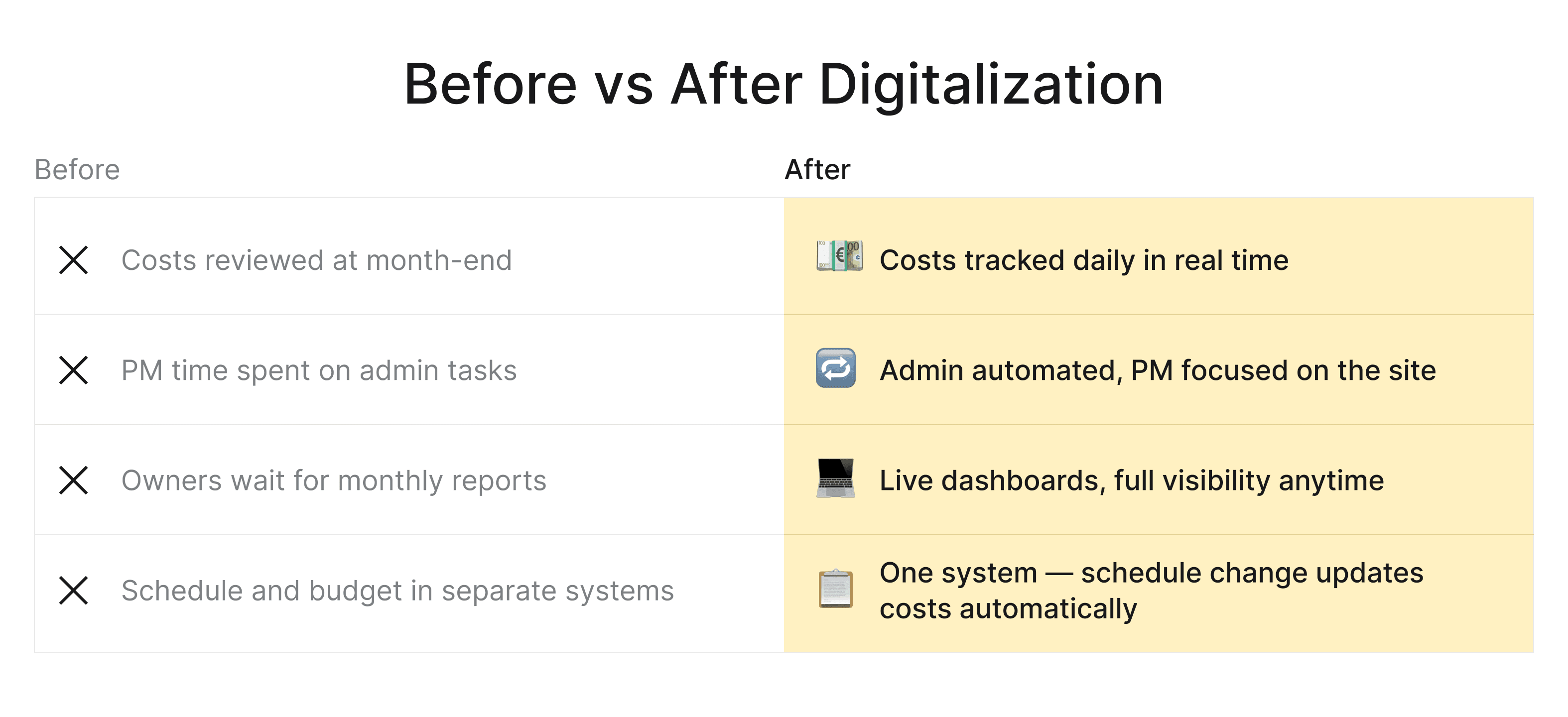 Before vs after digitalization comparison: manual cost tracking replaced by real-time automated systems