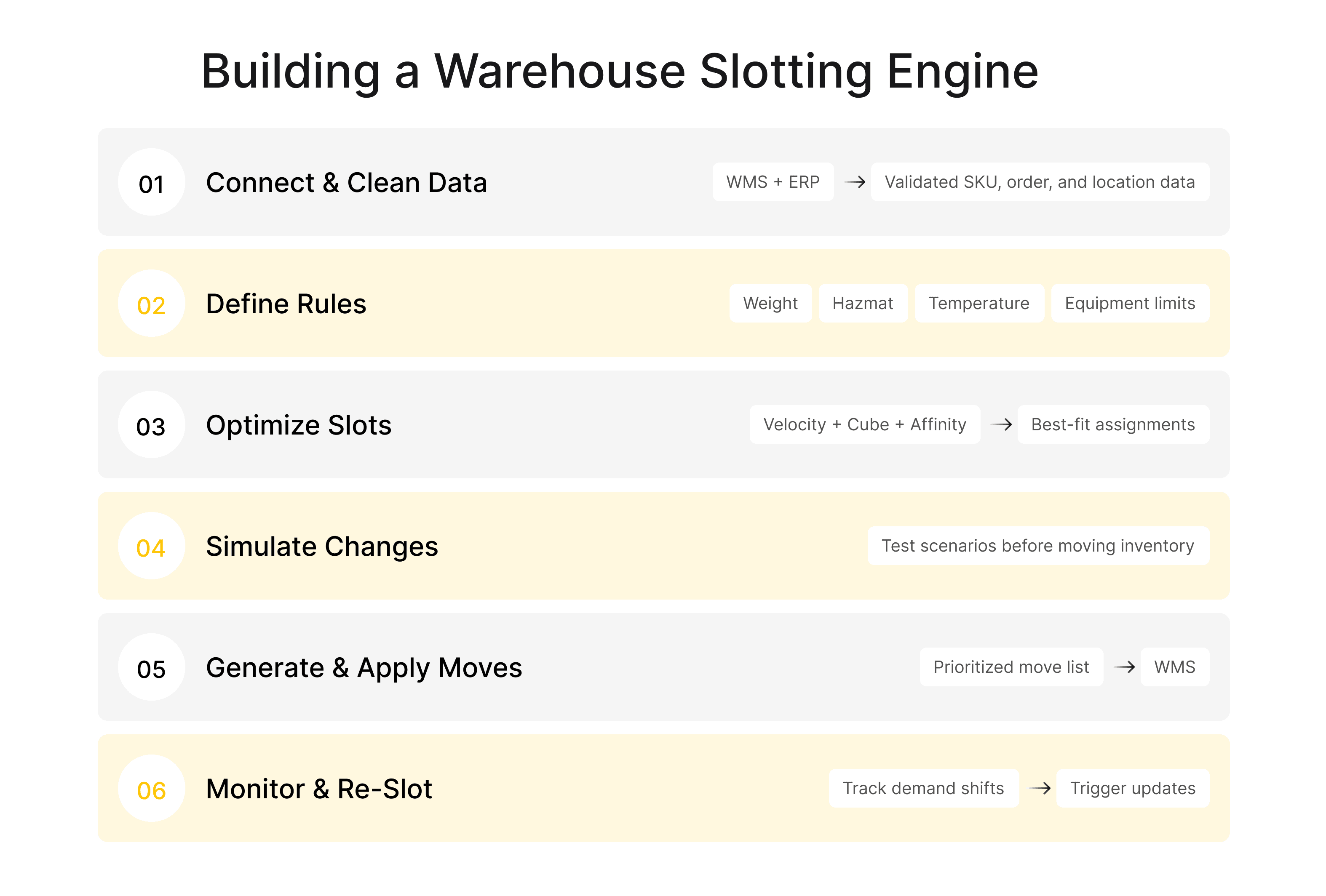 Building a Warehouse Slotting Engine.png
