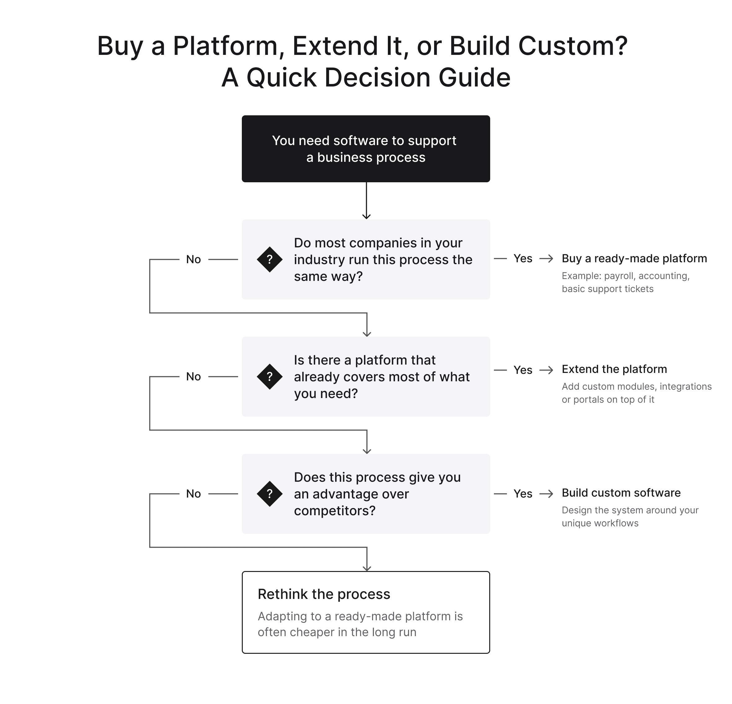 Flowchart to help decide whether to buy a platform, extend it or build custom software for a business process