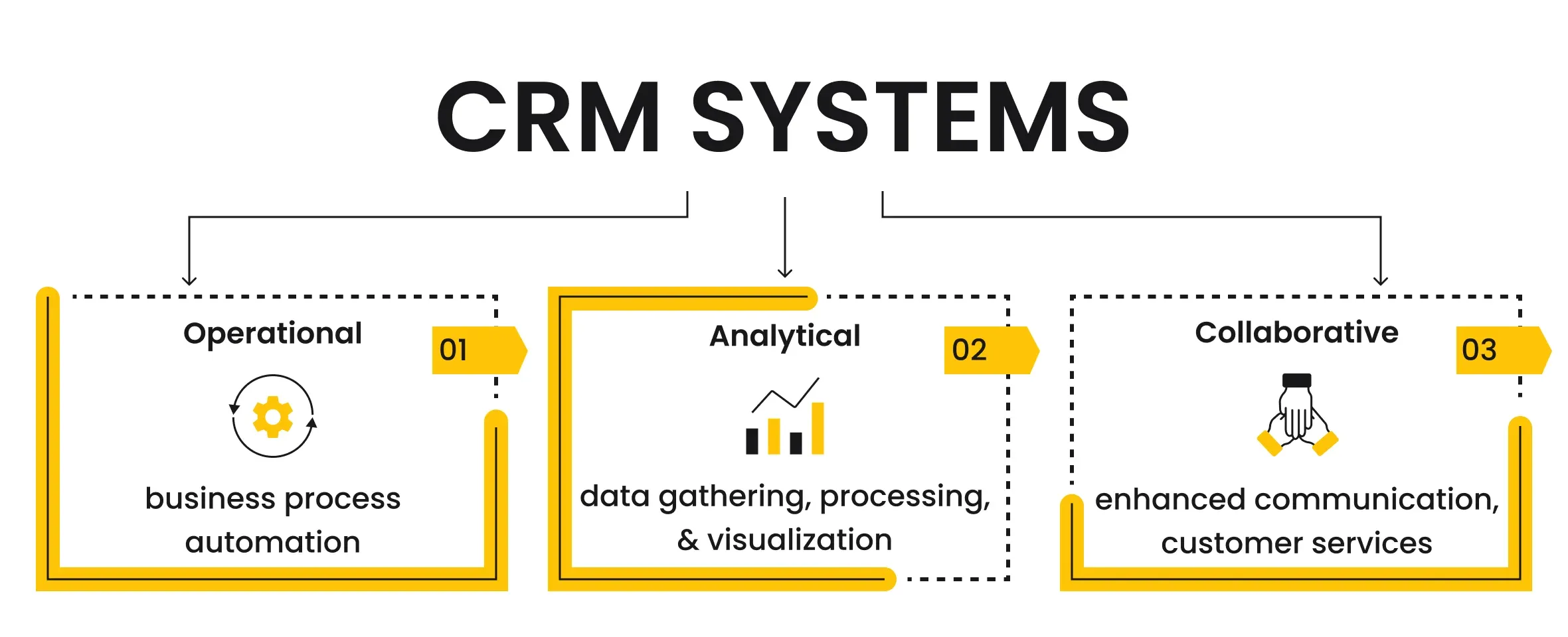 Types of CRM Systems Development