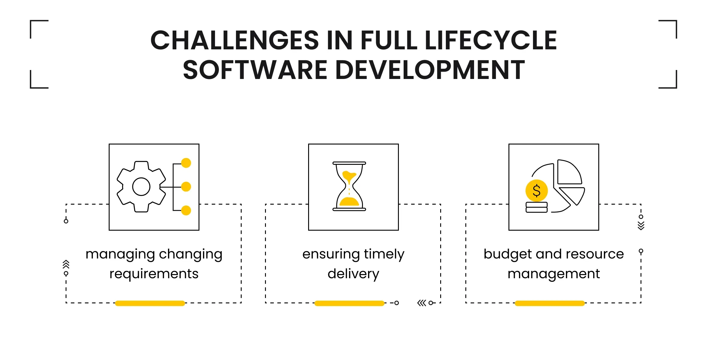 Challenges in Full Lifecycle Software Development