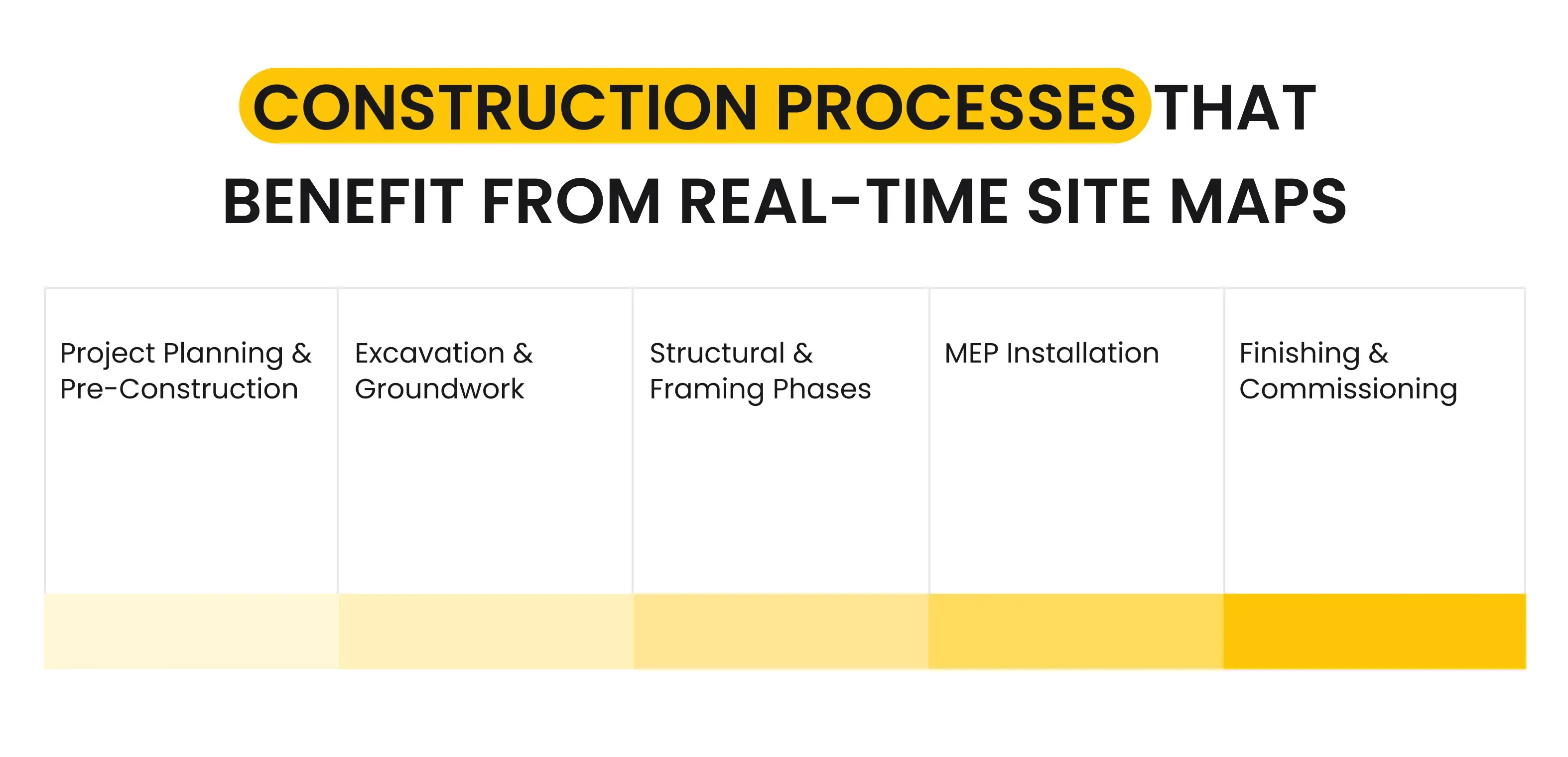 Construction Processes that Benefit from Real-Time Site Maps