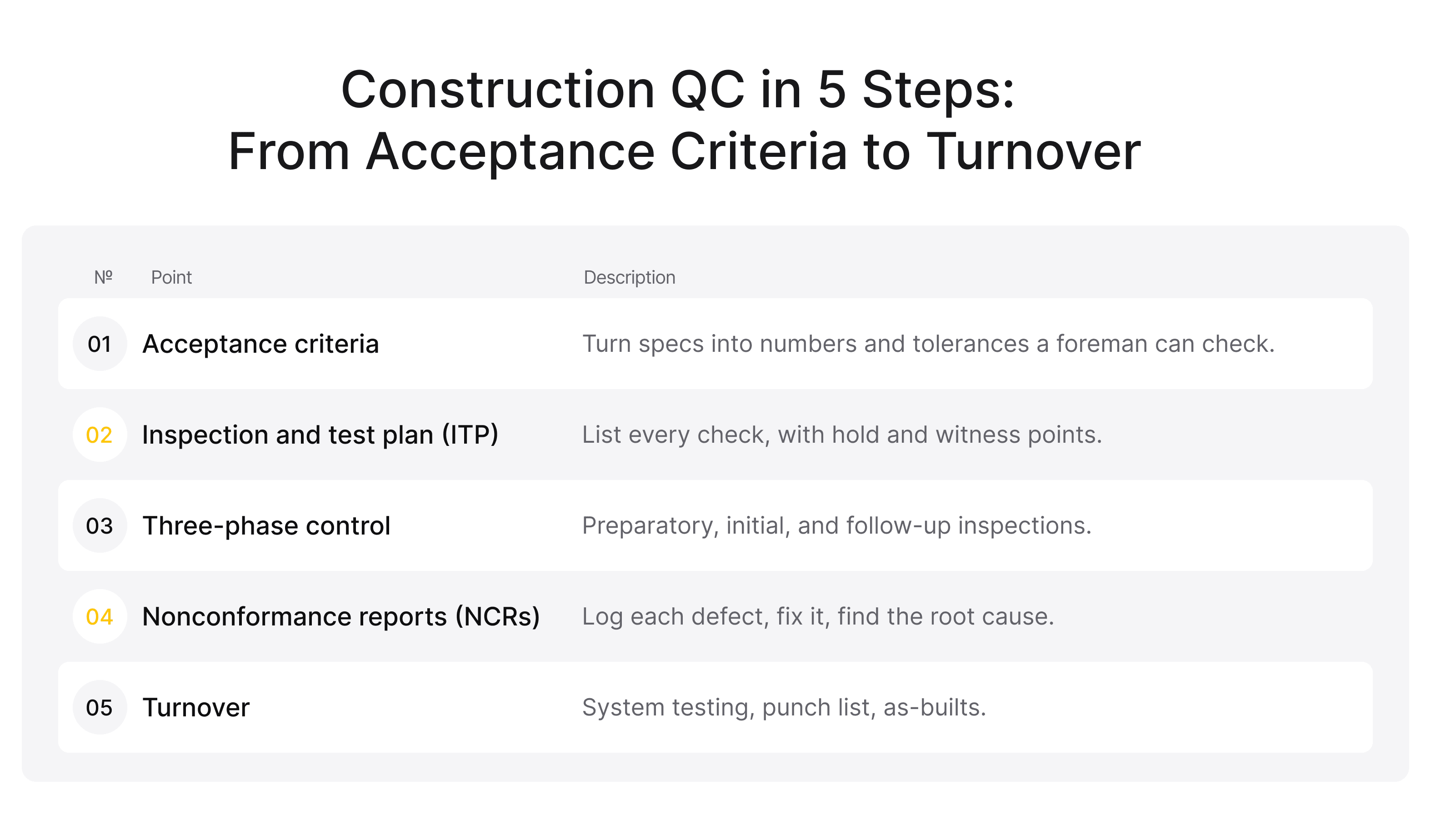 Five-step construction quality control process from acceptance criteria to turnover
