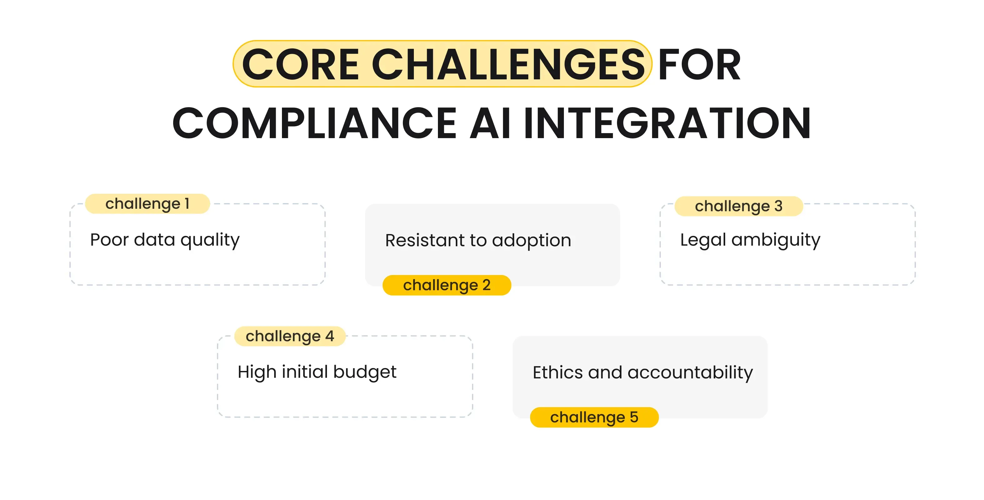Core Challenges for Compliance AI Integration