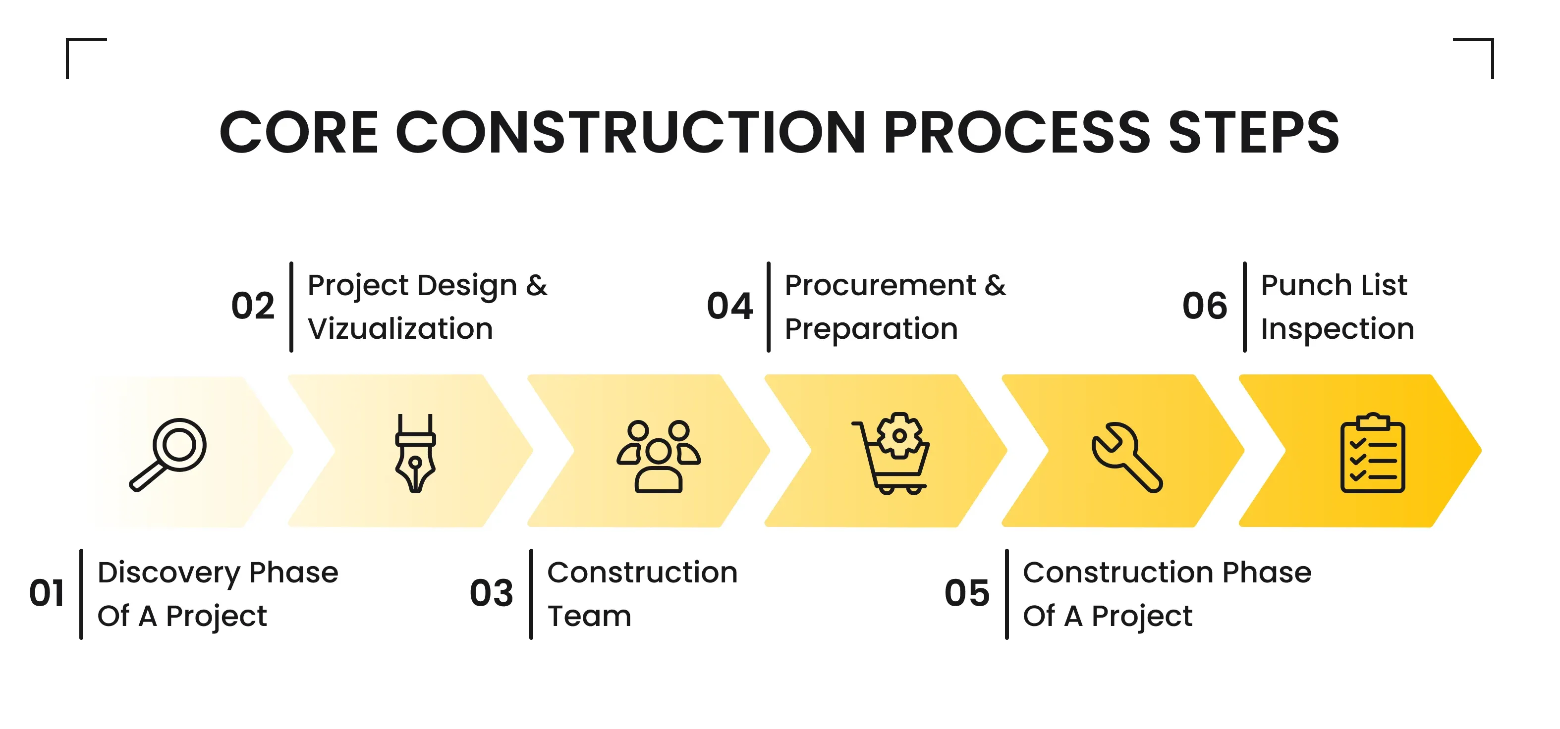 core construction process steps