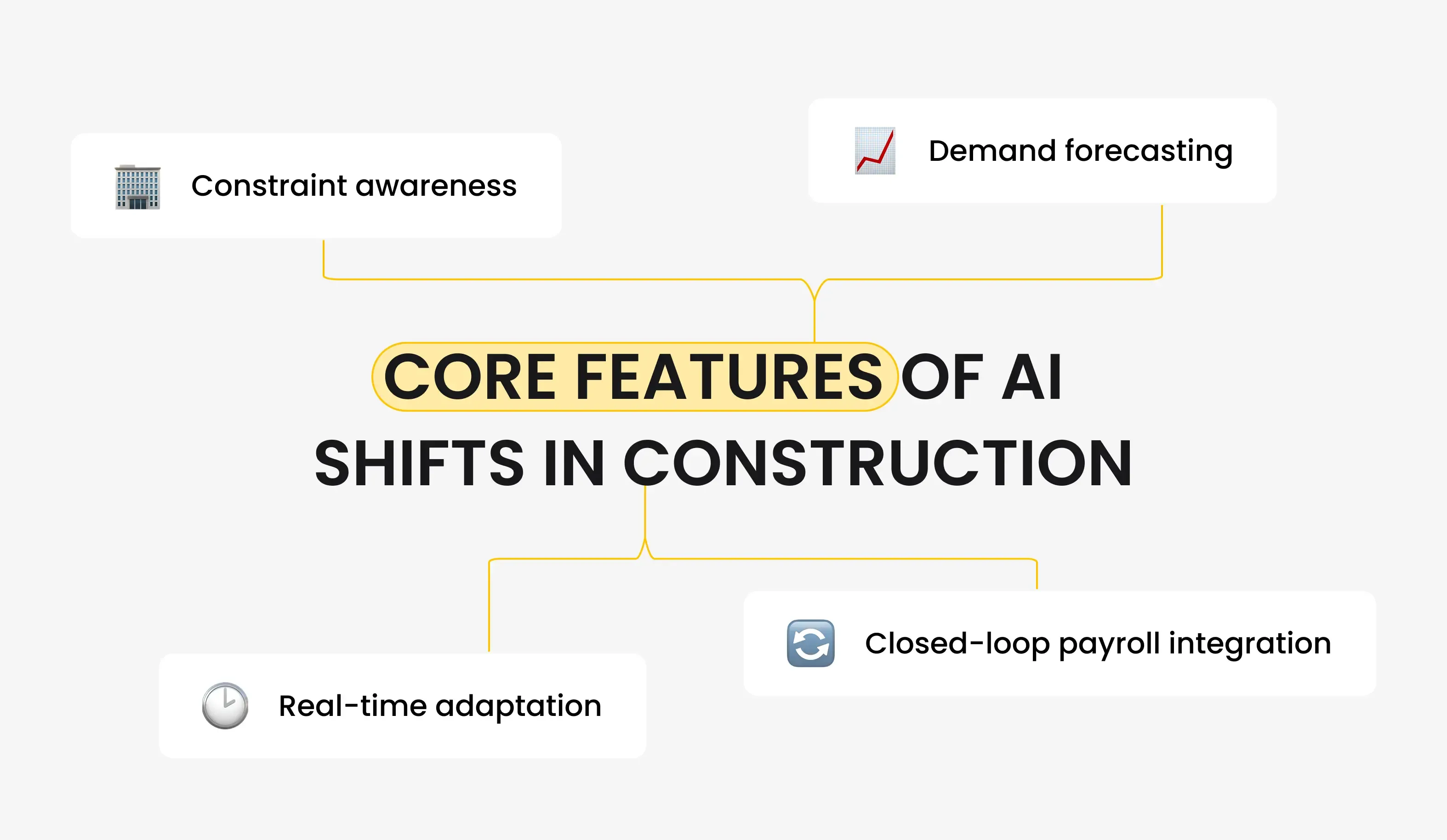 Core Features of AI Shifts in Construction