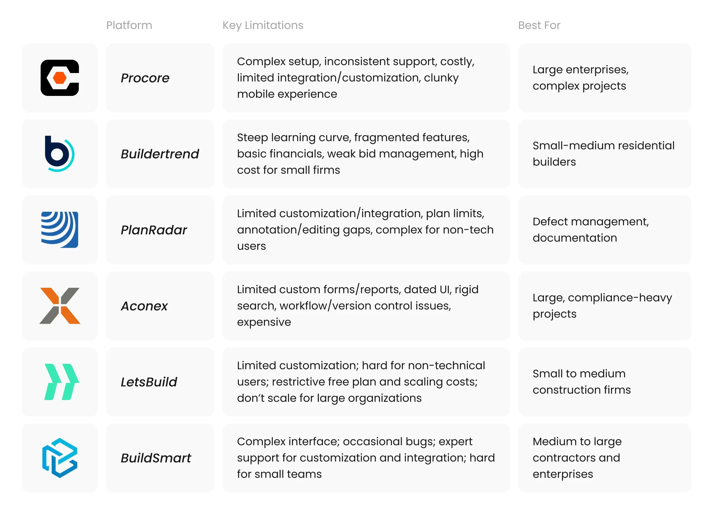 Core Limitations of Leading Construction SaaS
