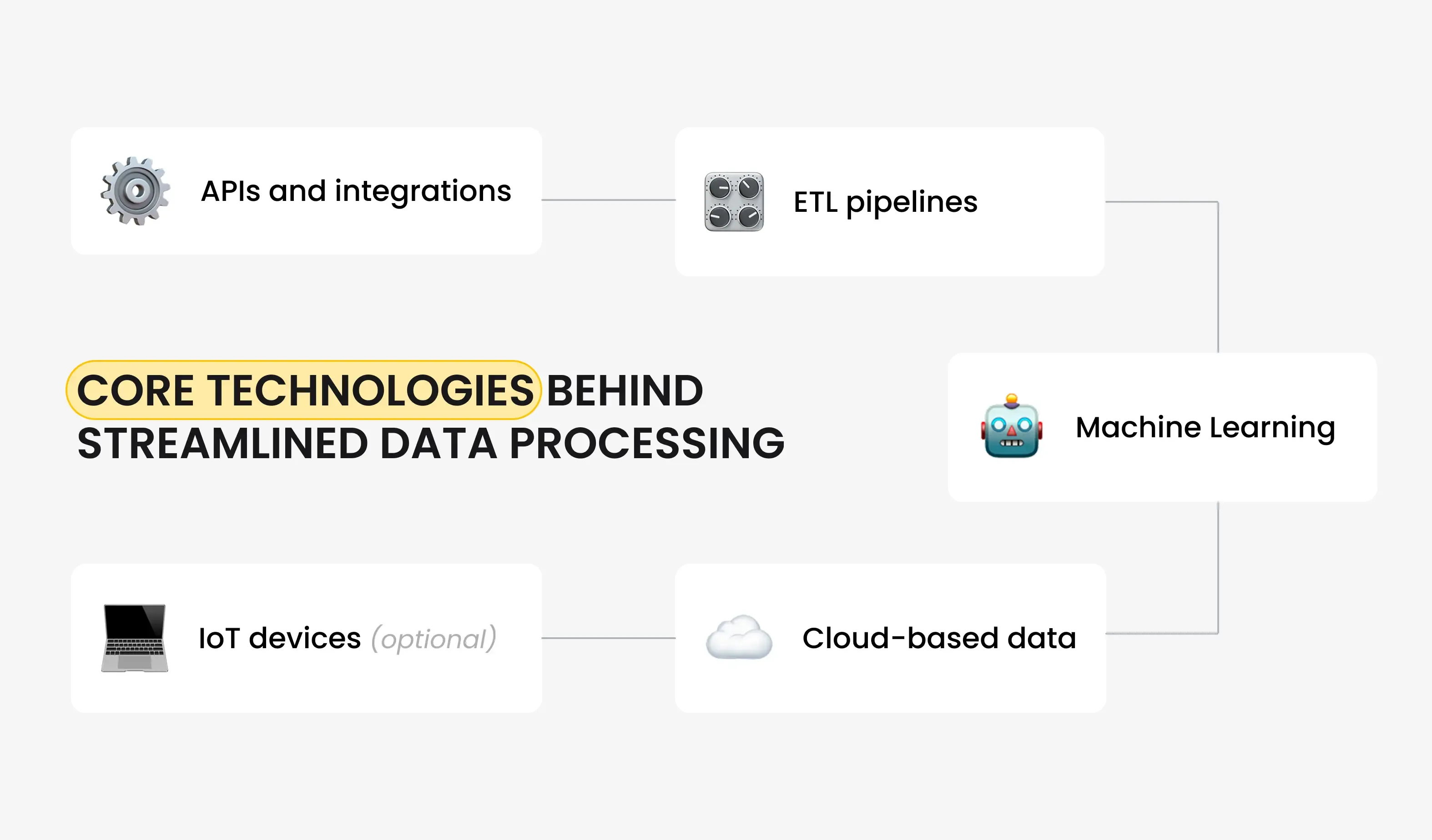 Core Technologies Behind Streamlined Data Processing