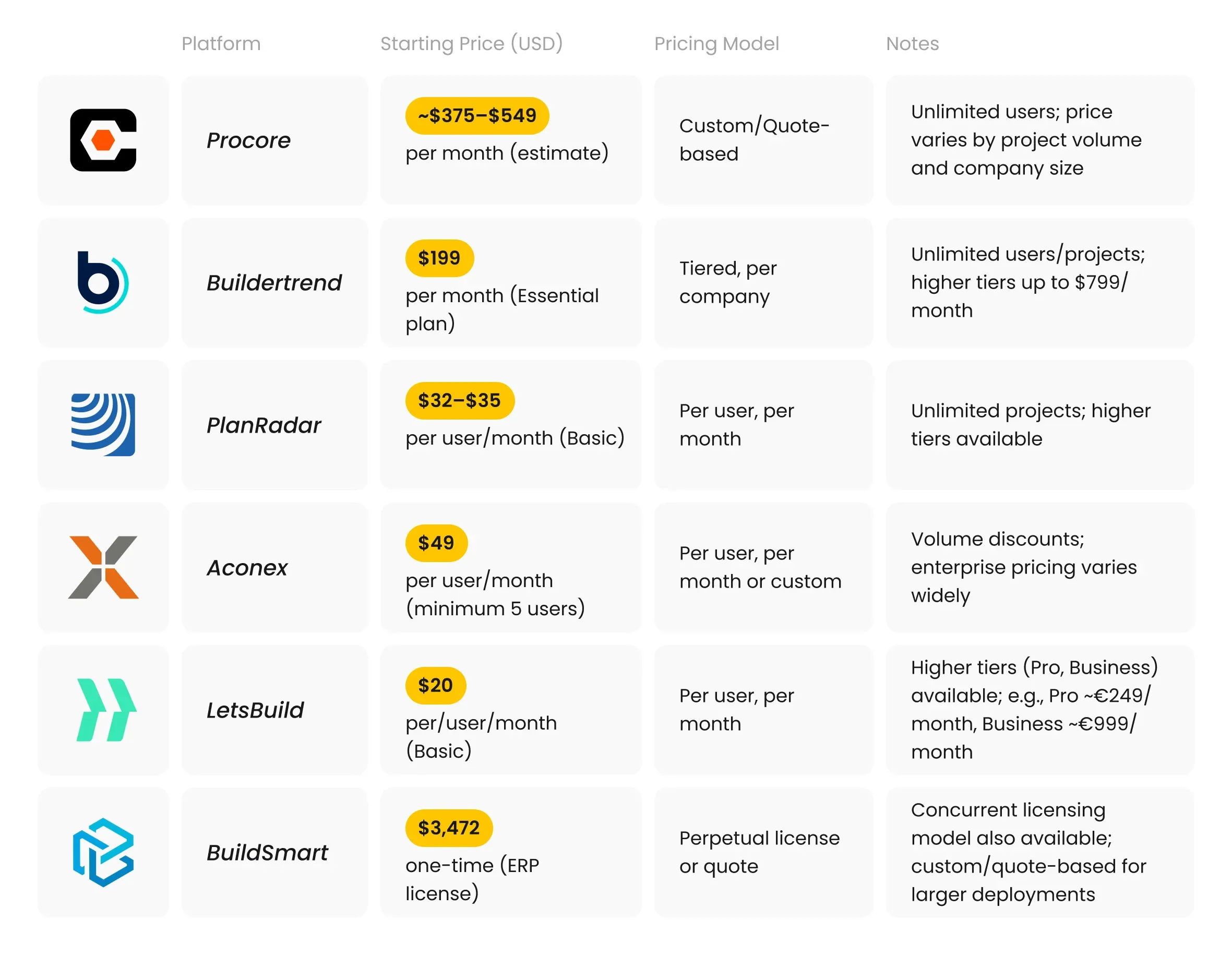 Cost Comparison of Leading Construction SaaS