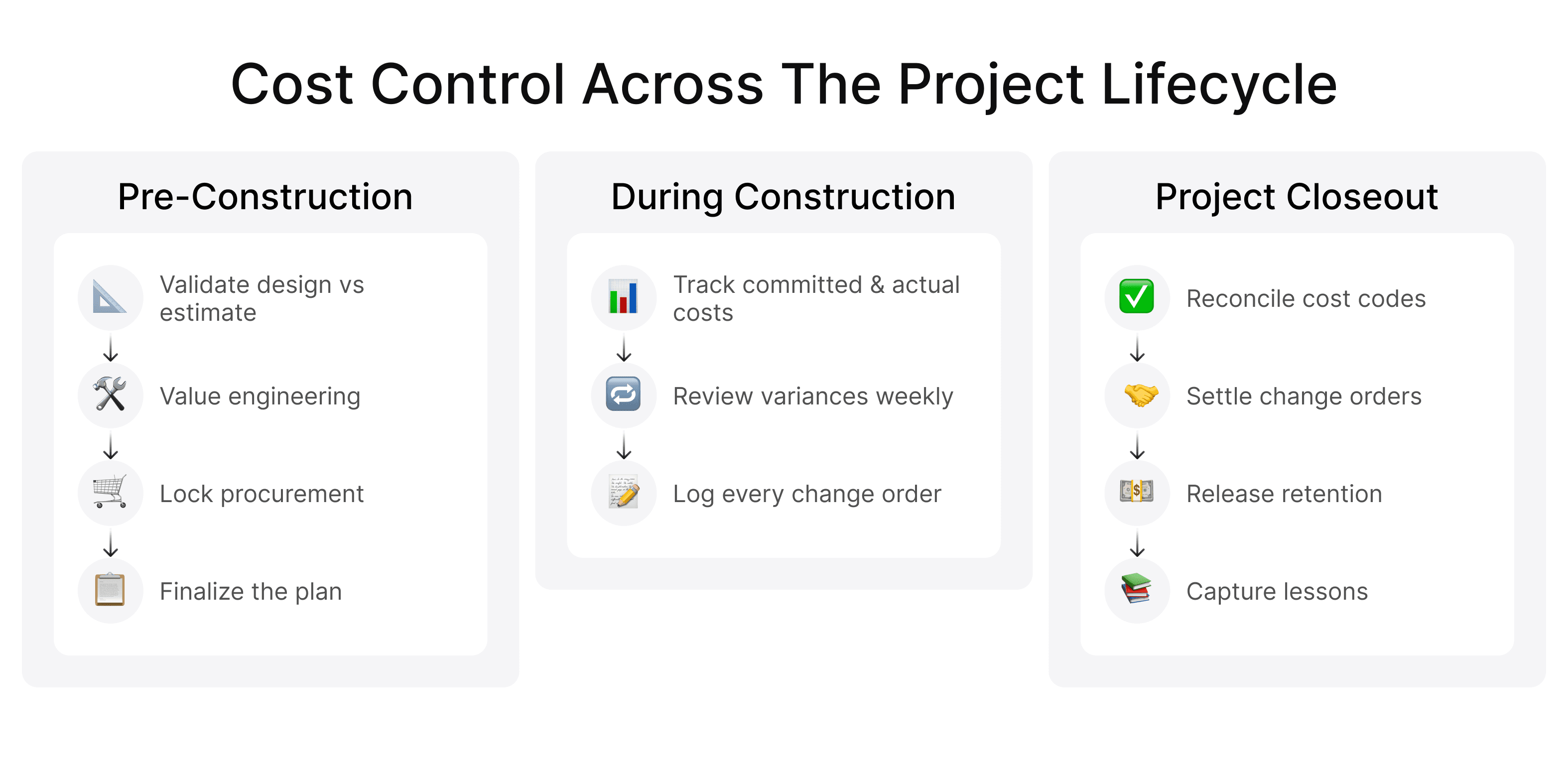 Construction cost control activities across pre-construction, build, and closeout
