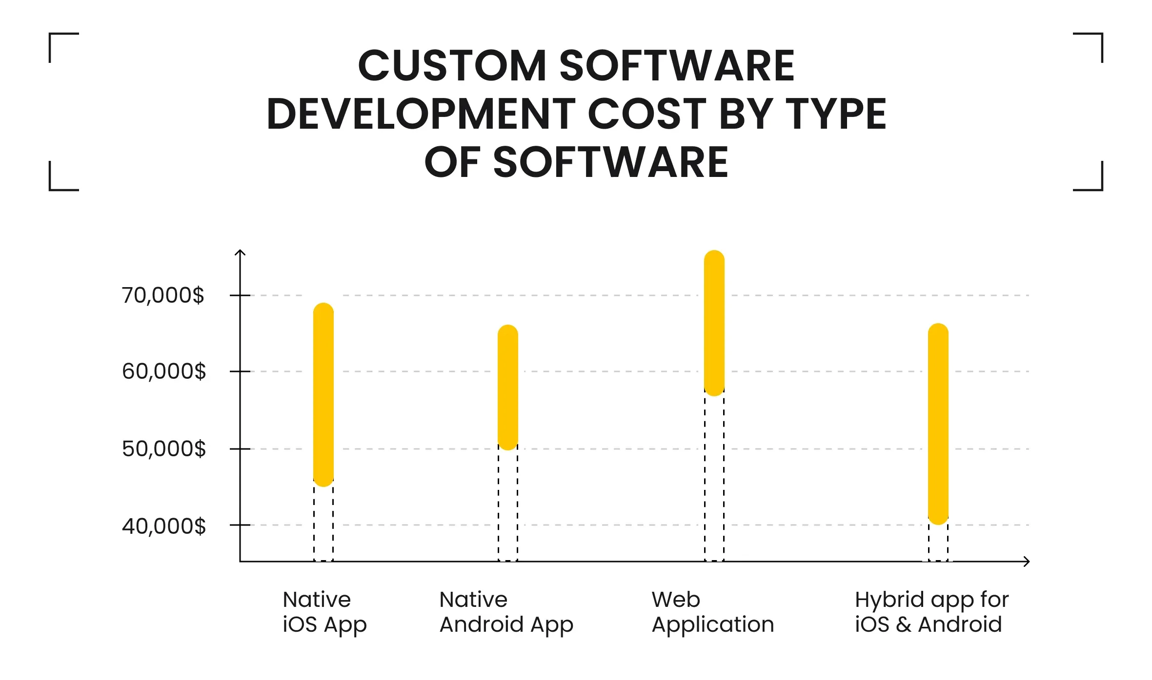 Custom Software Development Cost by Type of Software