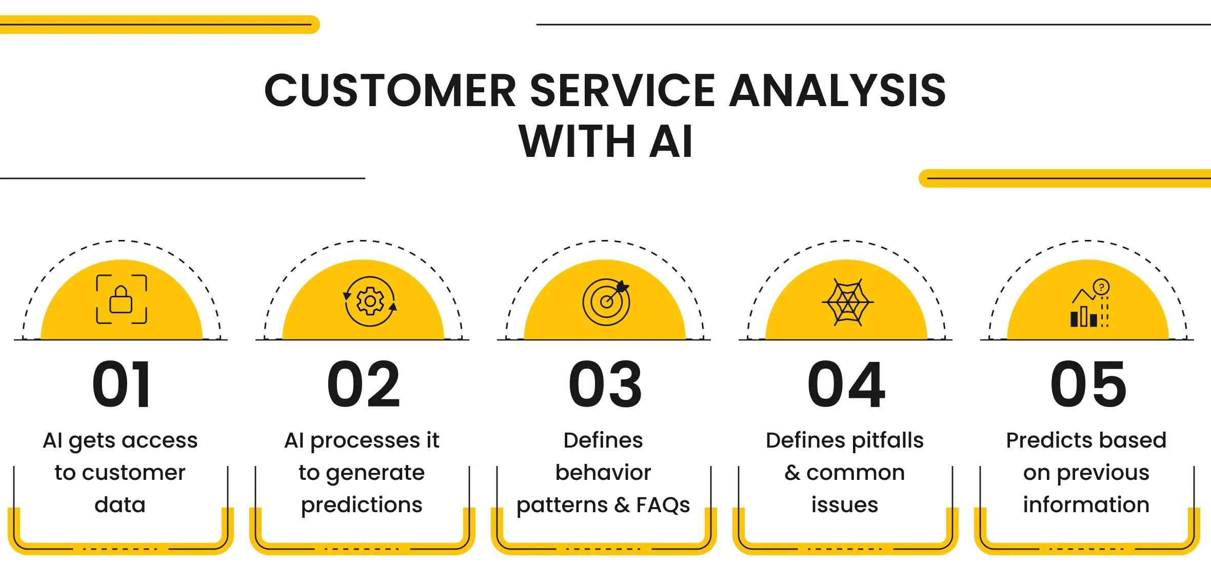 Customer Service Analysis with AI