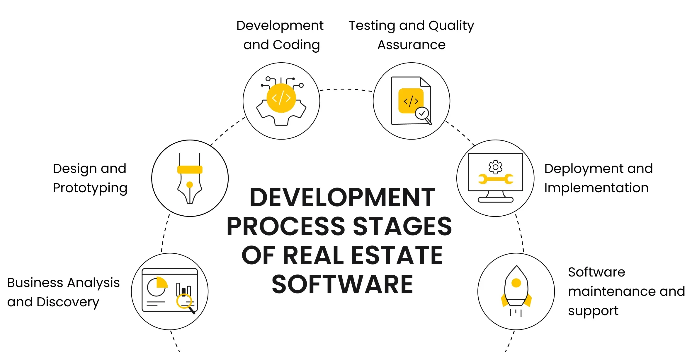 Development Process Stages of Real Estate Software