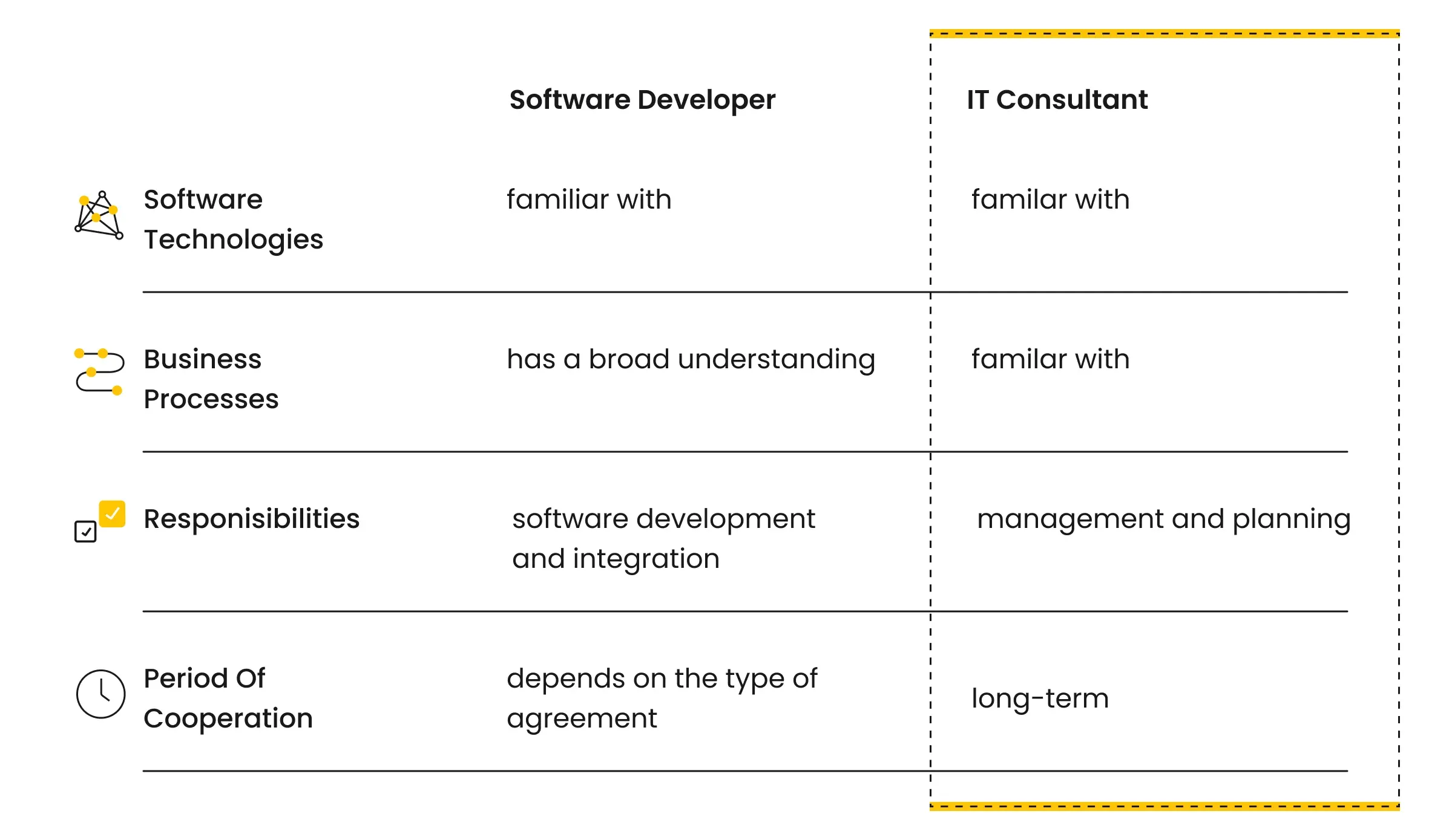 difference between IT consultant and software developer