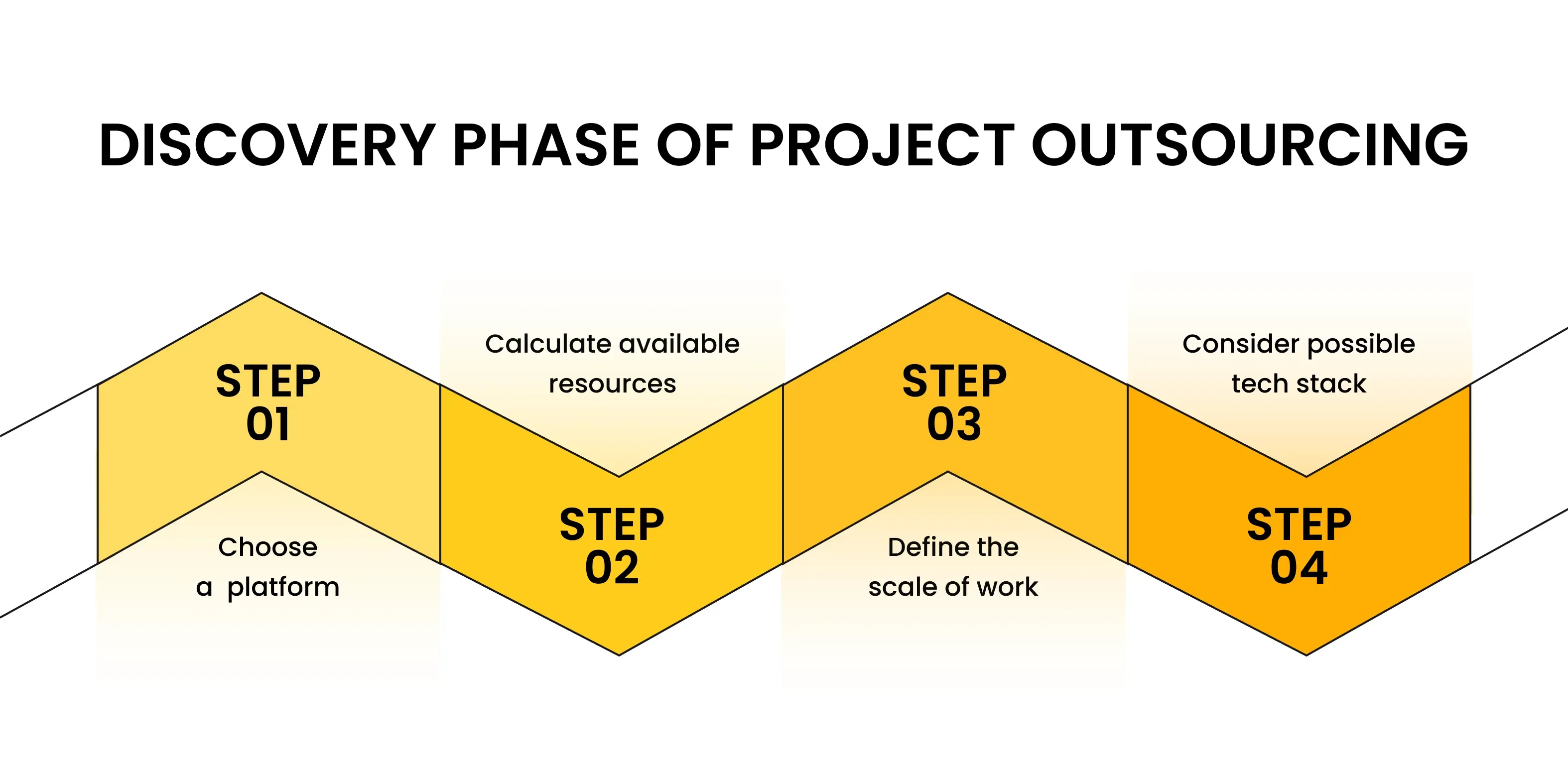 discovery phase of project outsourcing