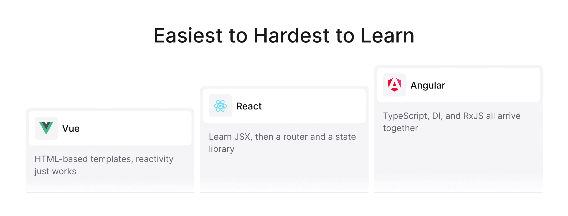 Ranking of React, Angular, and Vue by learning curve, from easiest (Vue) to hardest (Angular), with a short reason for each.