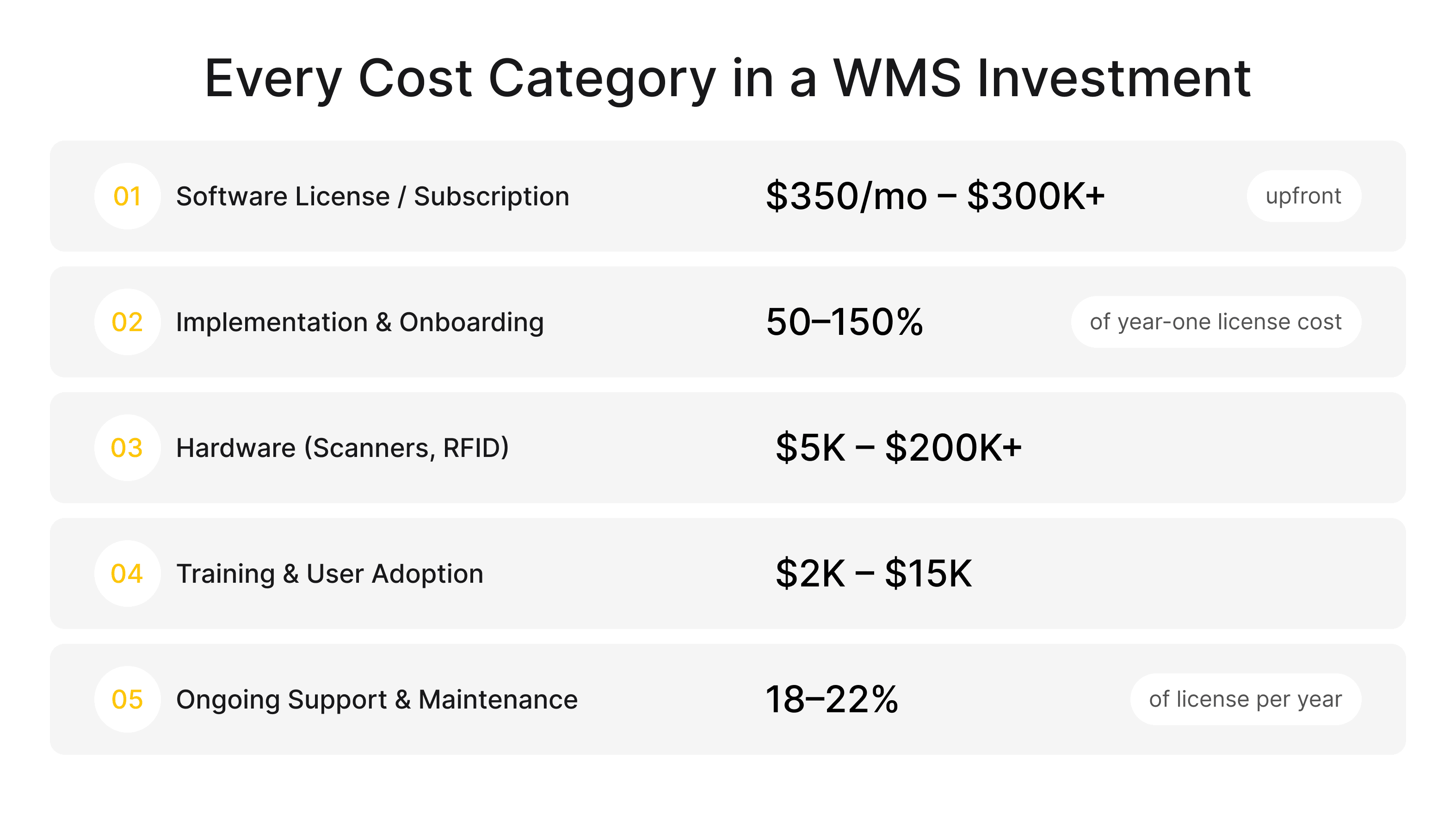 Breakdown of warehouse management software costs including licensing, implementation, hardware, training, and ongoing maintenance expenses