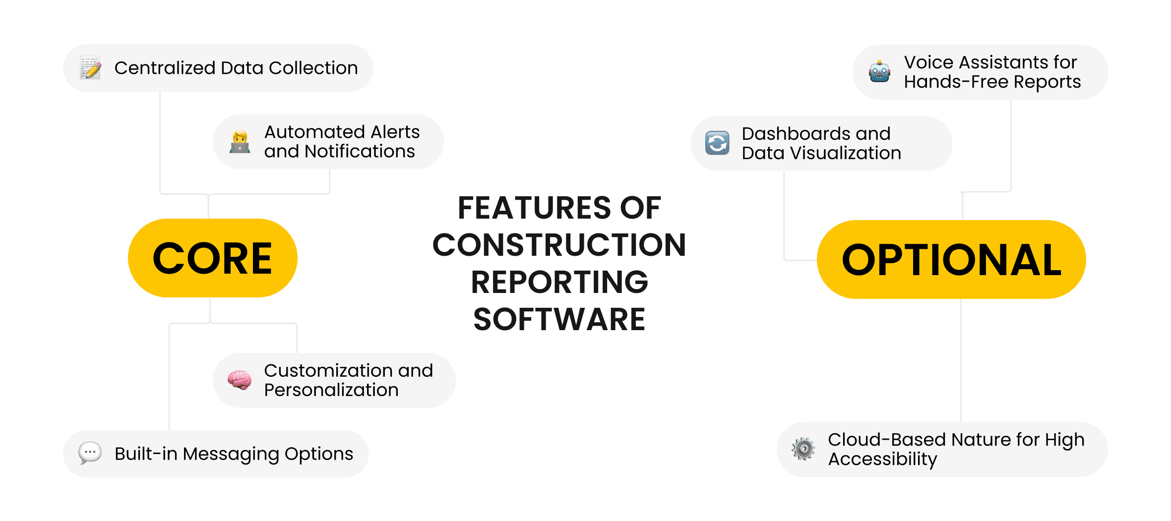 Construction reporting software core and optional features lists.