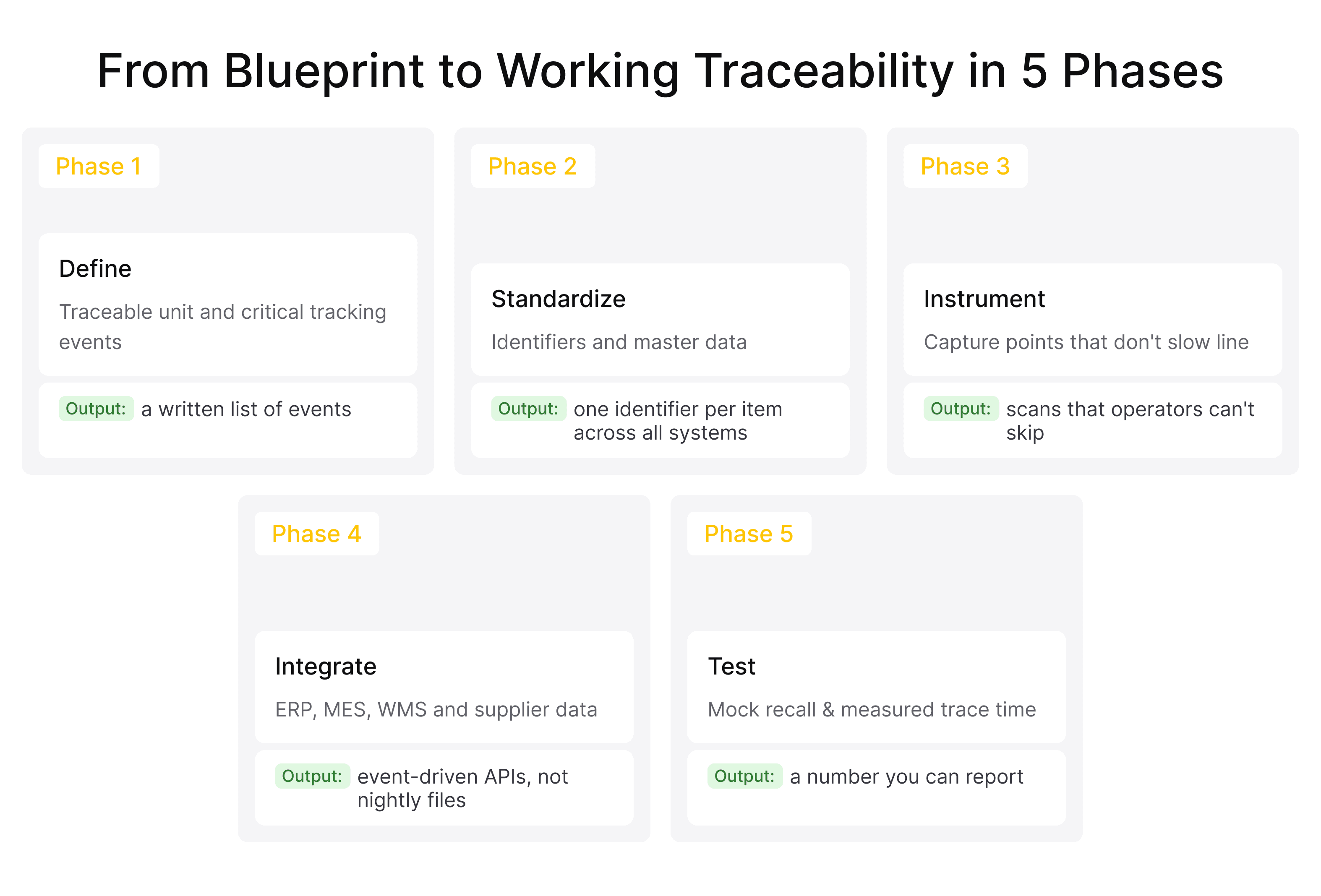 Five-phase checklist for how to implement product traceability, from defining the traceable unit to running a mock recall.