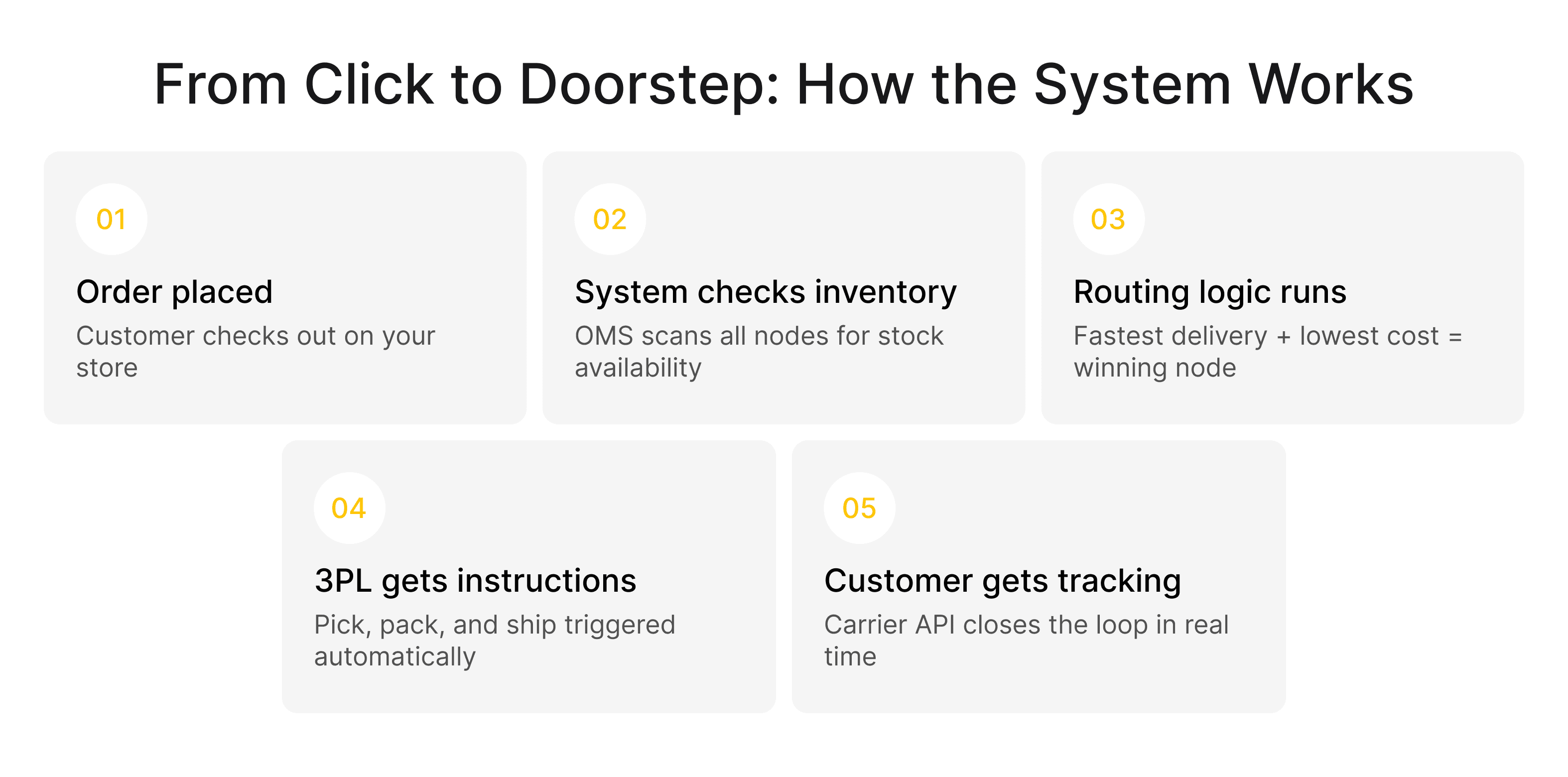 Virtual warehouse workflow from order placement to delivery including inventory check, routing logic, 3PL fulfillment, and real-time tracking