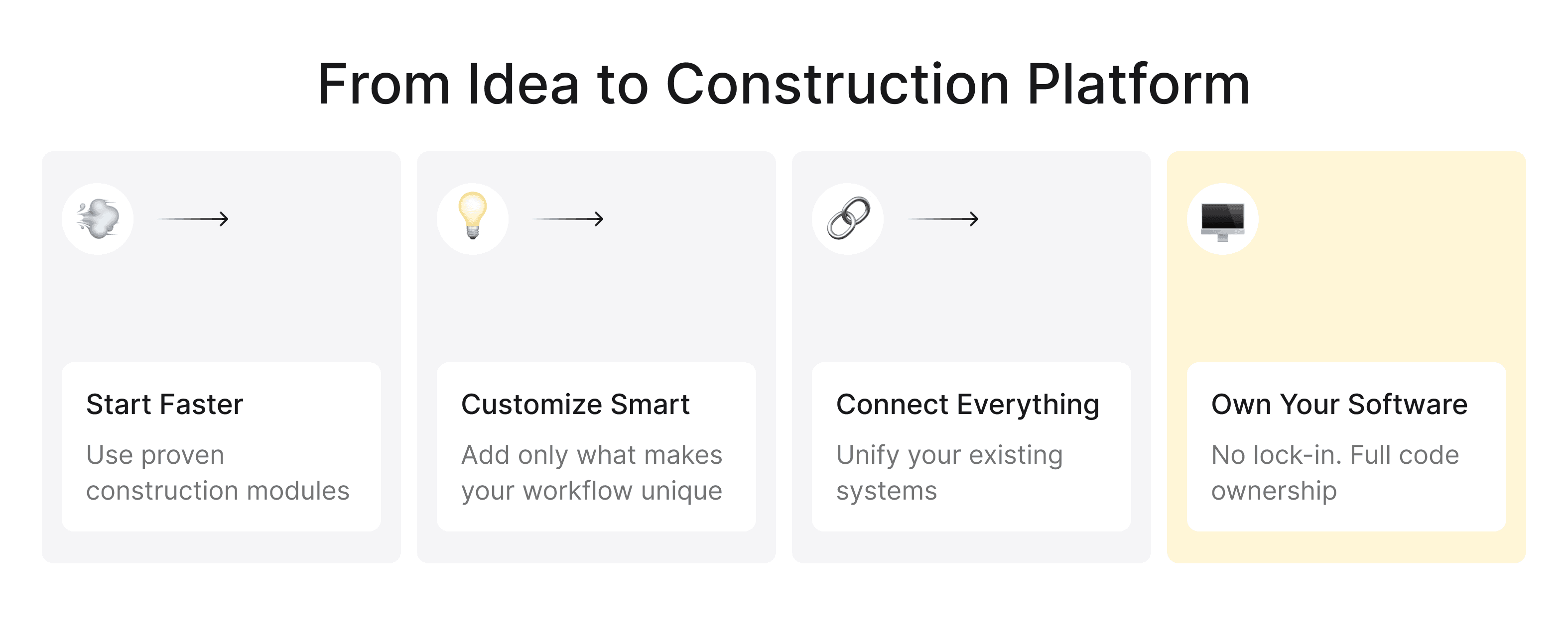 Process infographic showing how Incora builds custom construction software using a proven core and targeted customization.